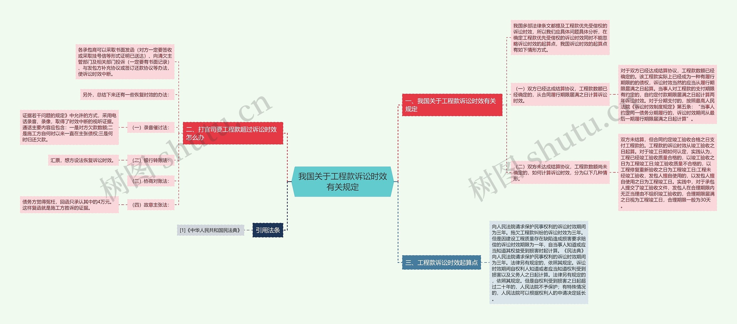 我国关于工程款诉讼时效有关规定思维导图