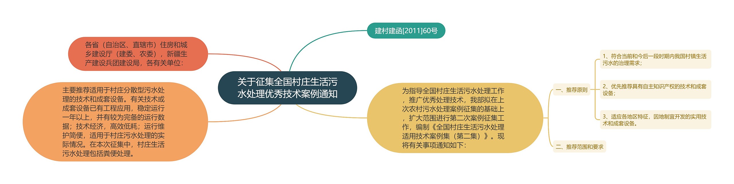 关于征集全国村庄生活污水处理优秀技术案例通知