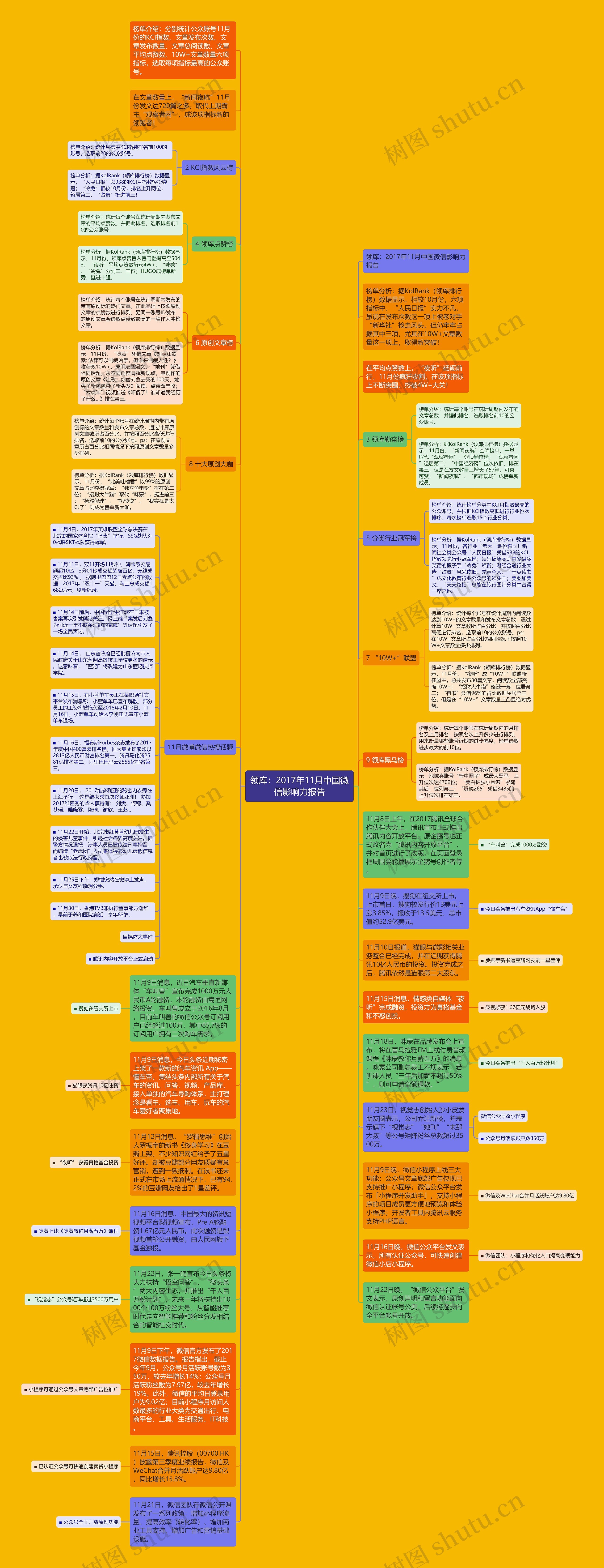 领库：2017年11月中国微信影响力报告思维导图