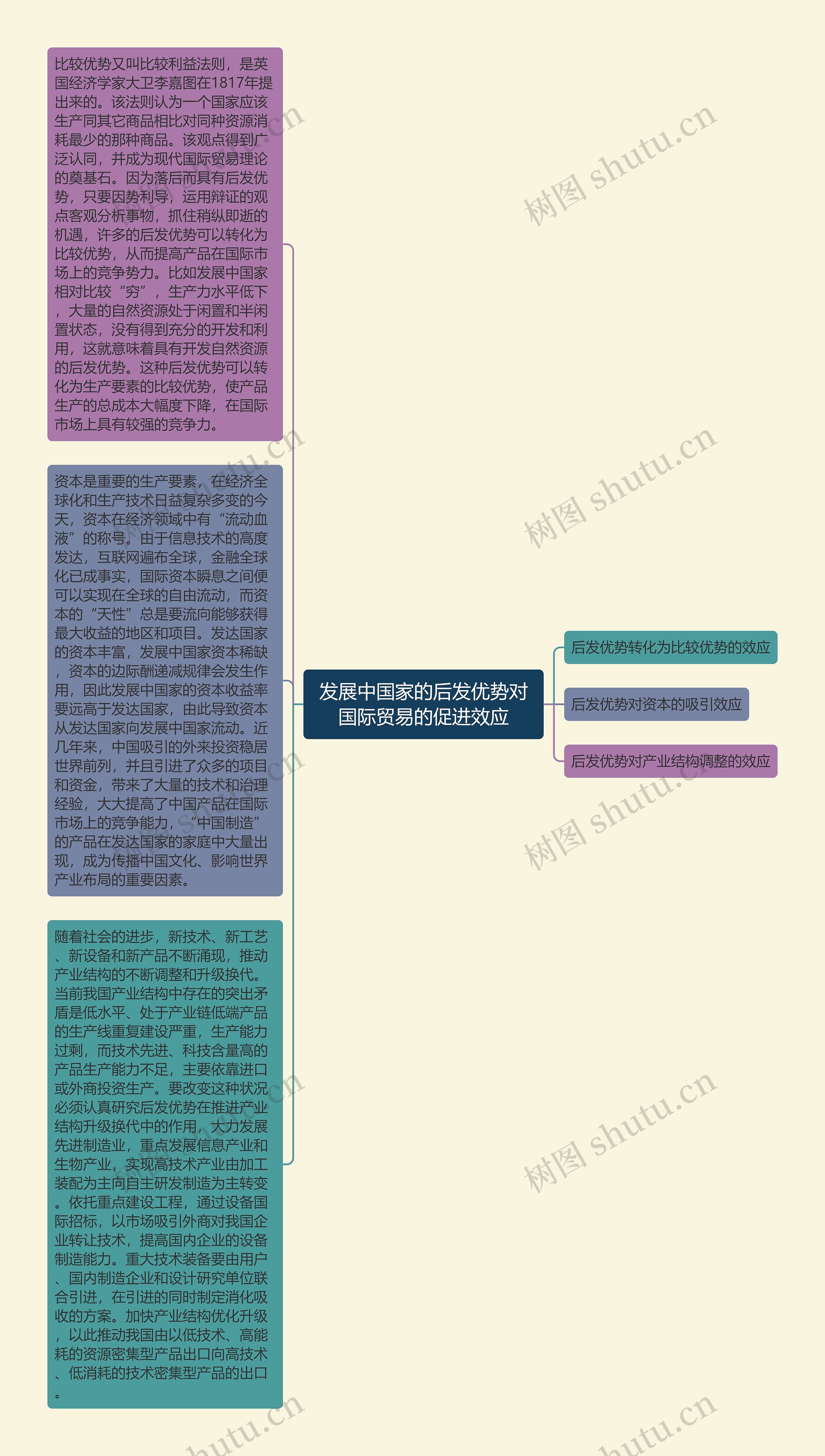 发展中国家的后发优势对国际贸易的促进效应思维导图