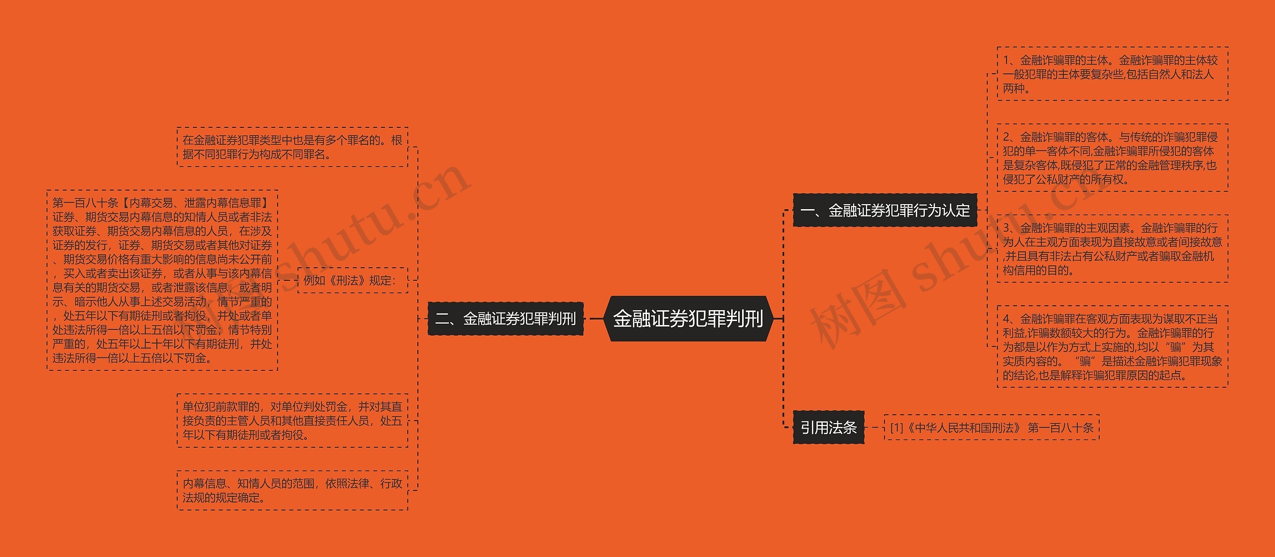 金融证券犯罪判刑思维导图