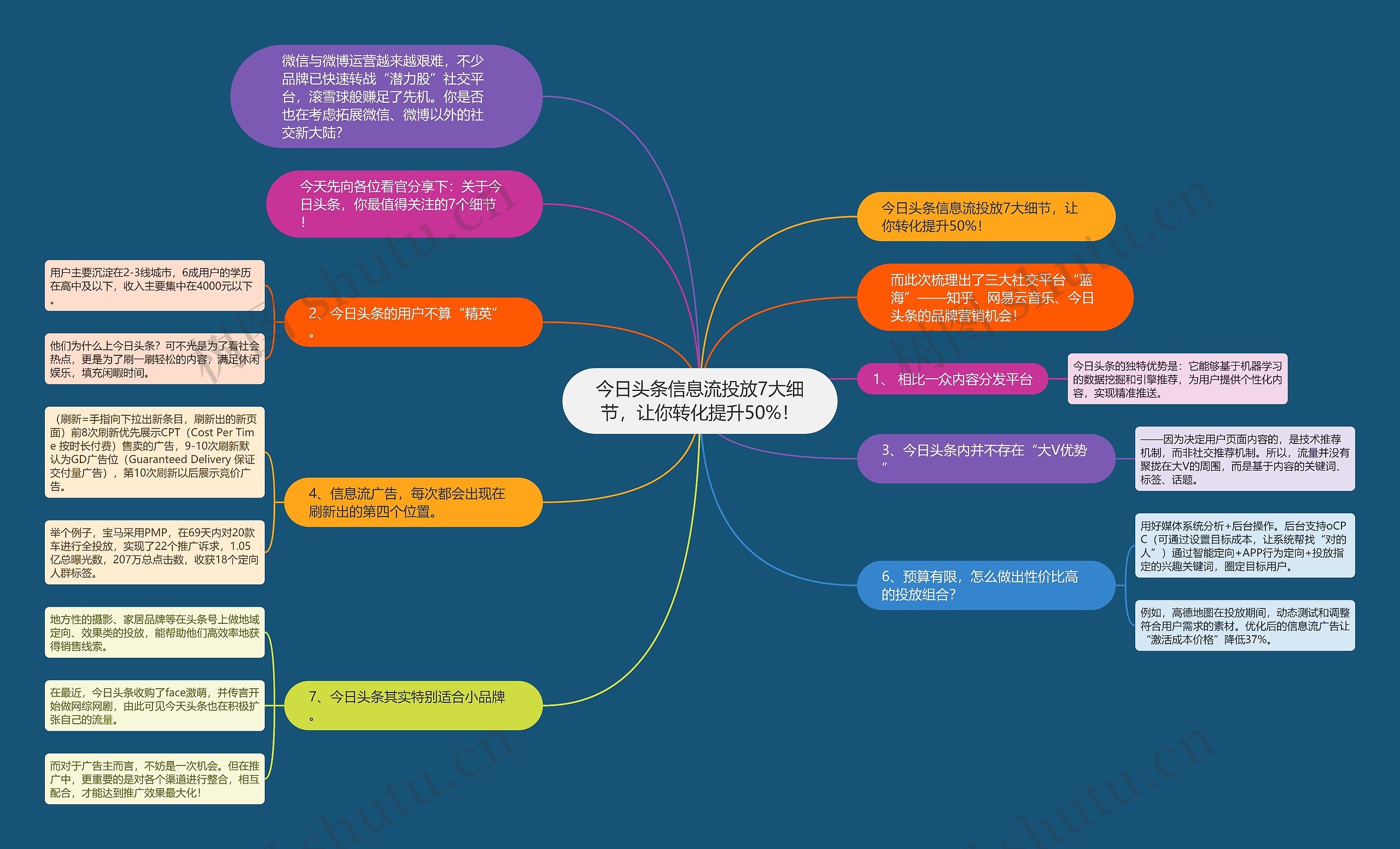 今日头条信息流投放7大细节，让你转化提升50%！思维导图