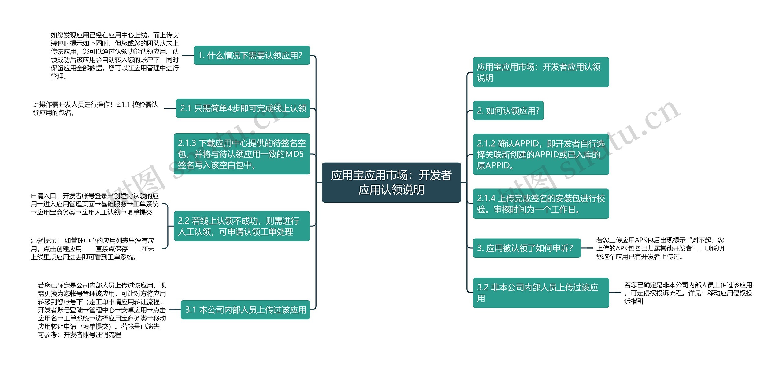 应用宝应用市场：开发者应用认领说明思维导图