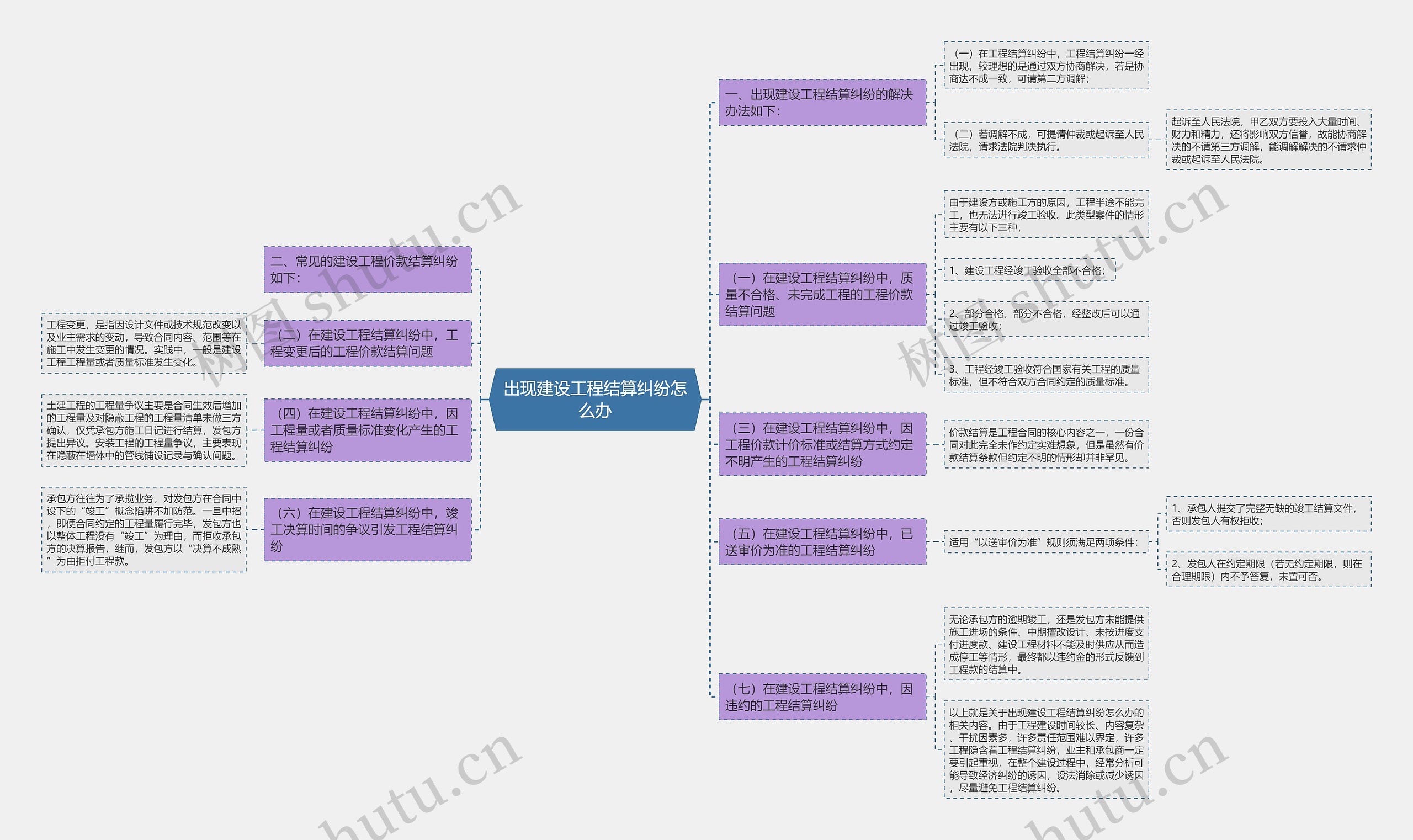 出现建设工程结算纠纷怎么办思维导图