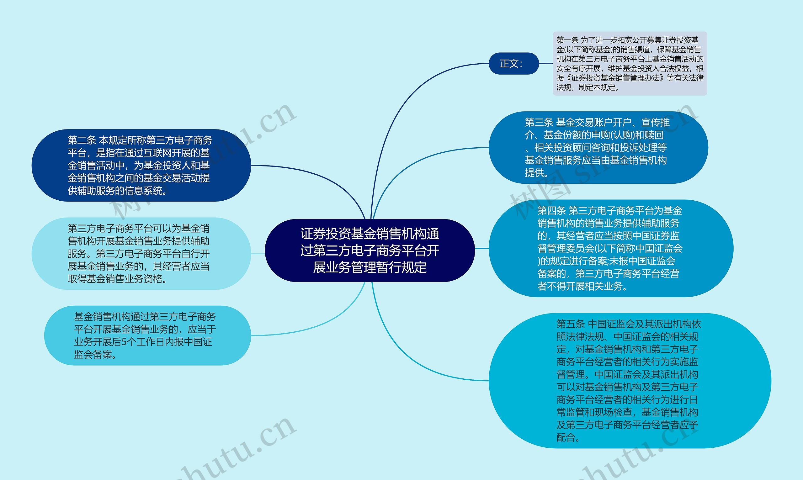 证券投资基金销售机构通过第三方电子商务平台开展业务管理暂行规定