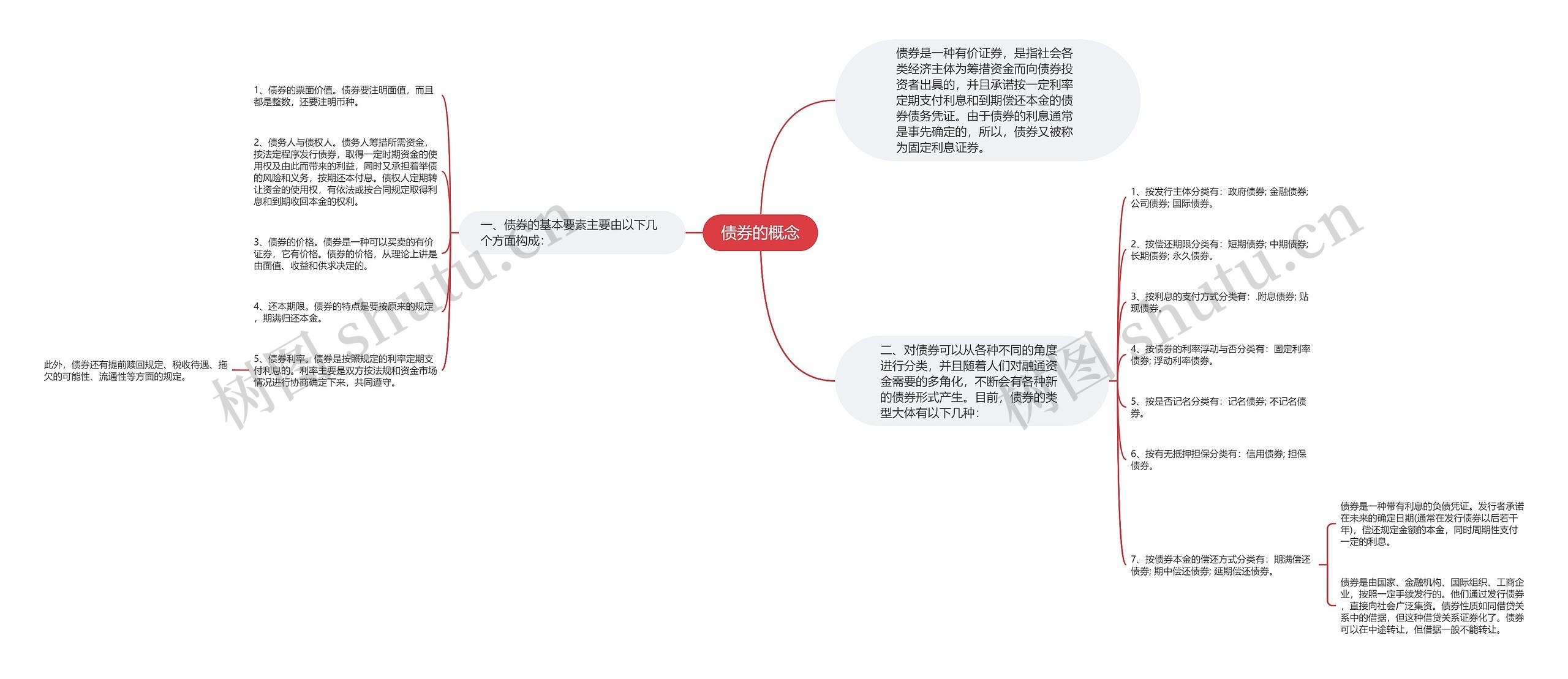 债券的概念思维导图