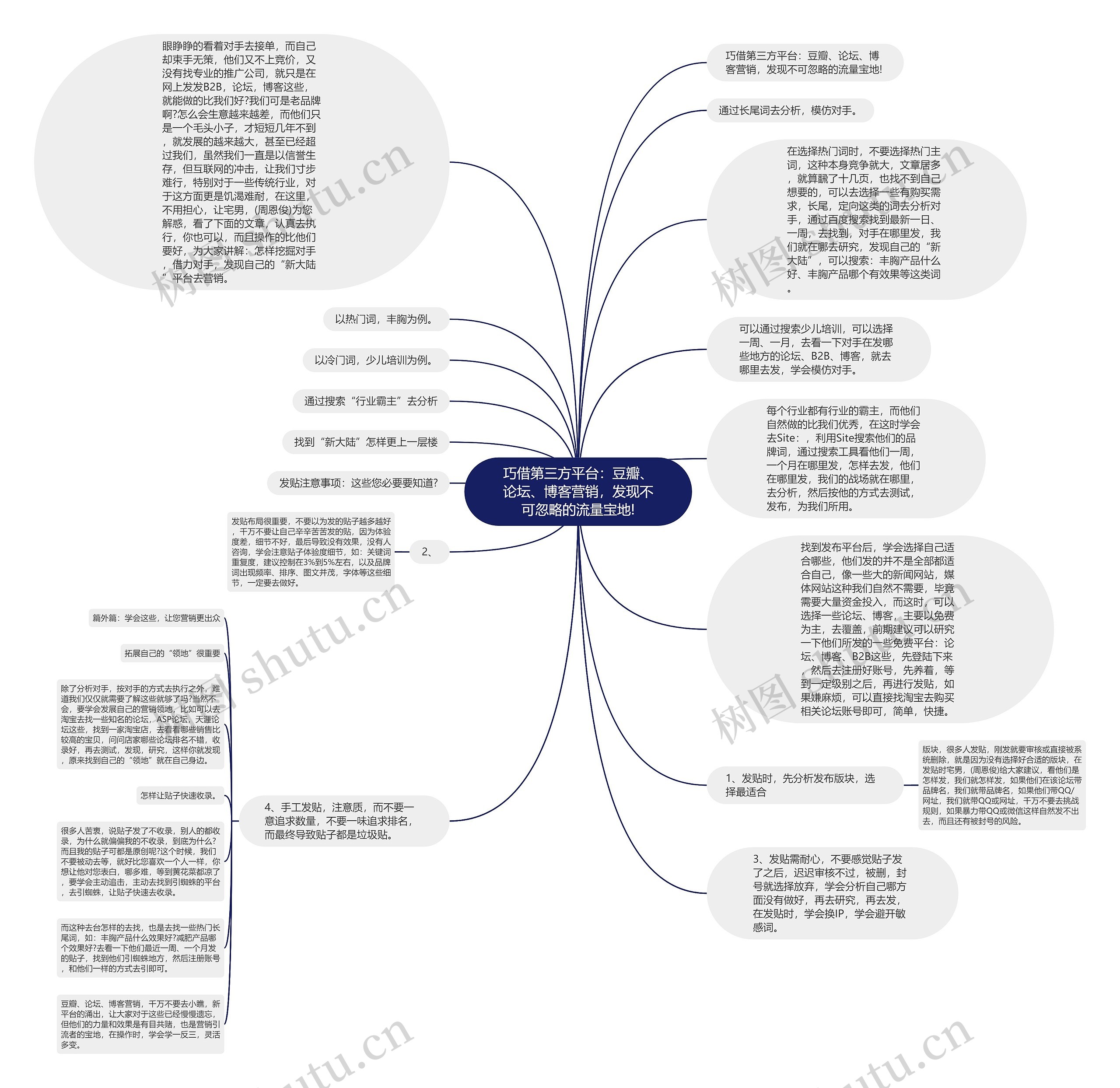 巧借第三方平台：豆瓣、论坛、博客营销，发现不可忽略的流量宝地!思维导图
