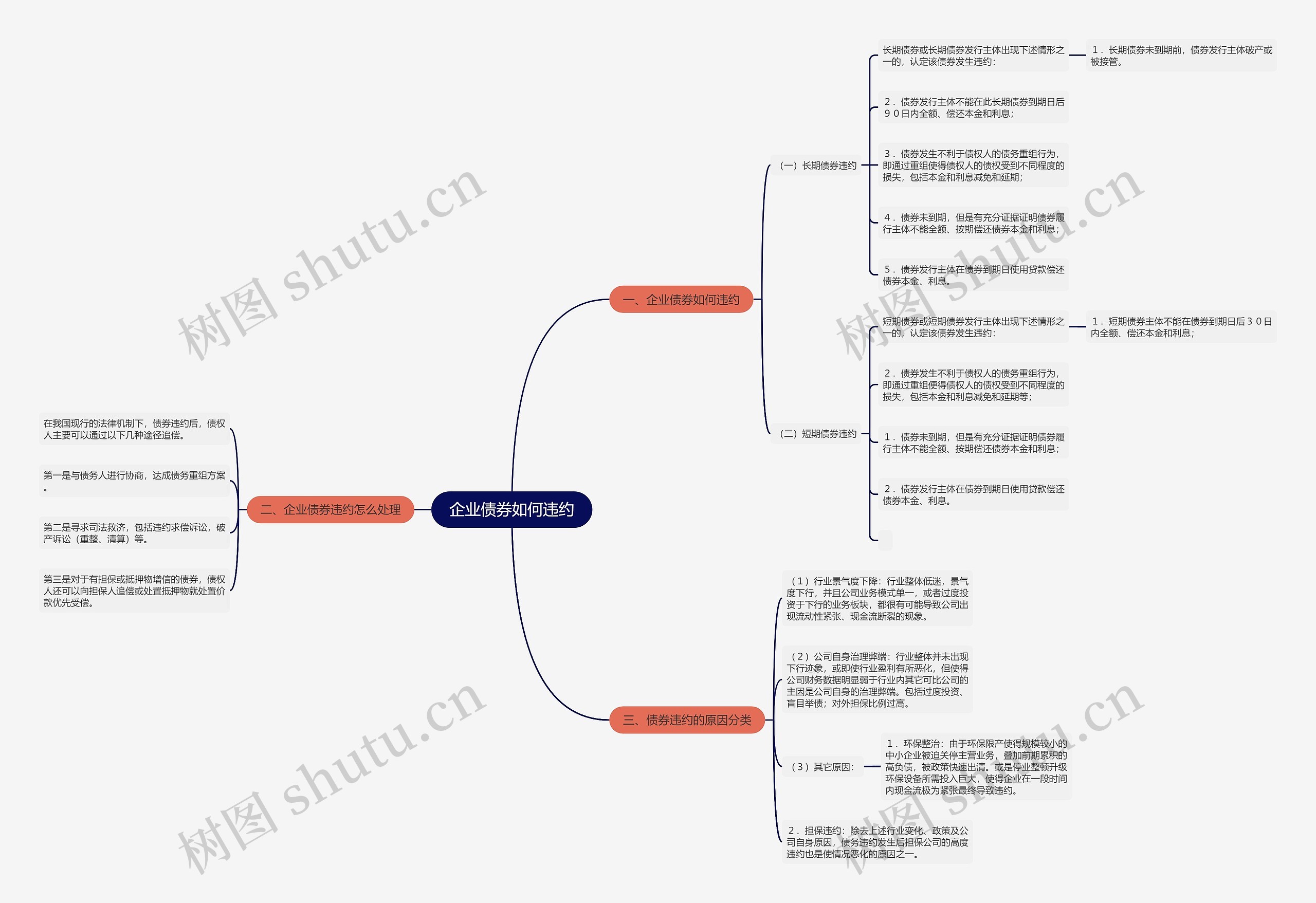 企业债券如何违约思维导图