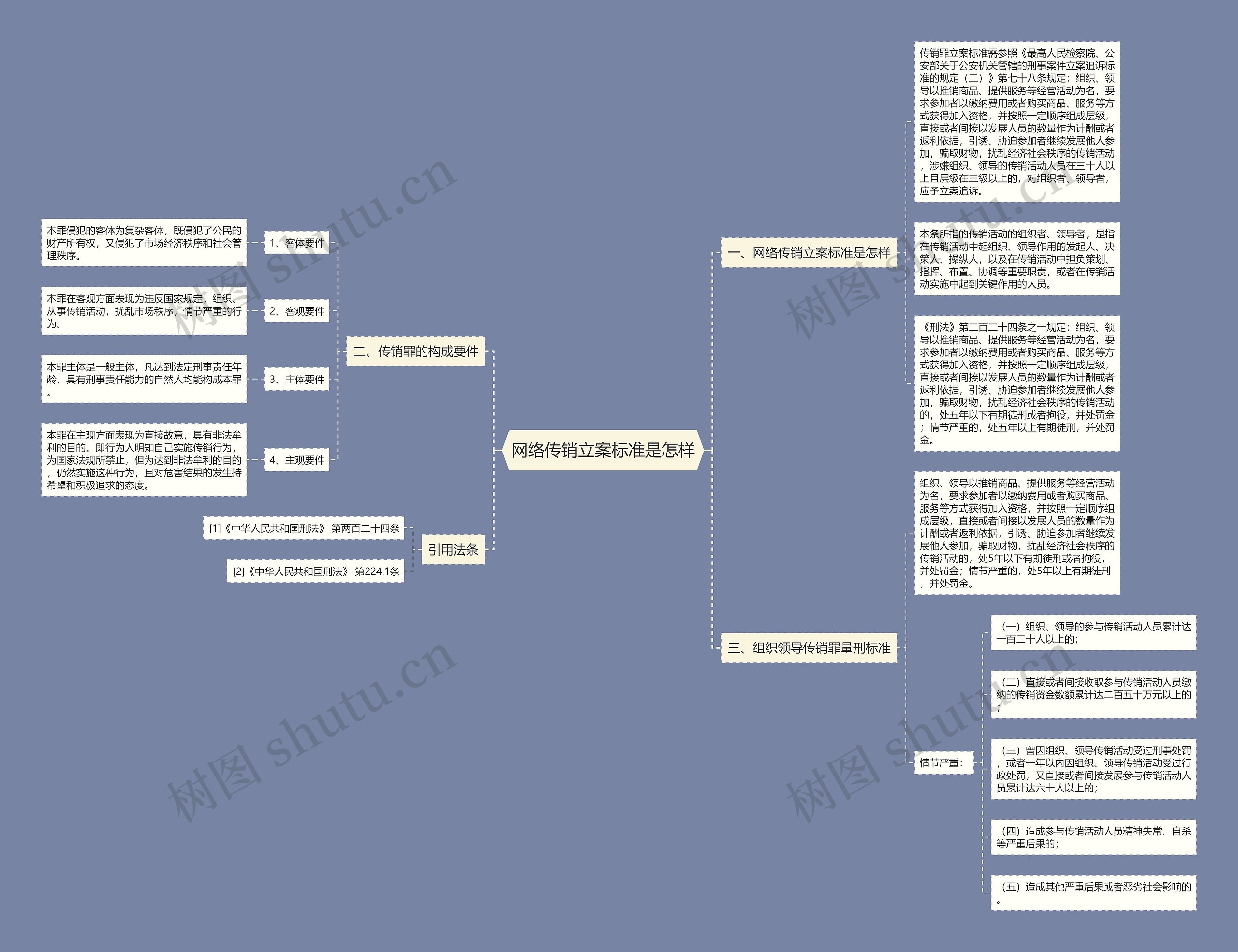 网络传销立案标准是怎样思维导图