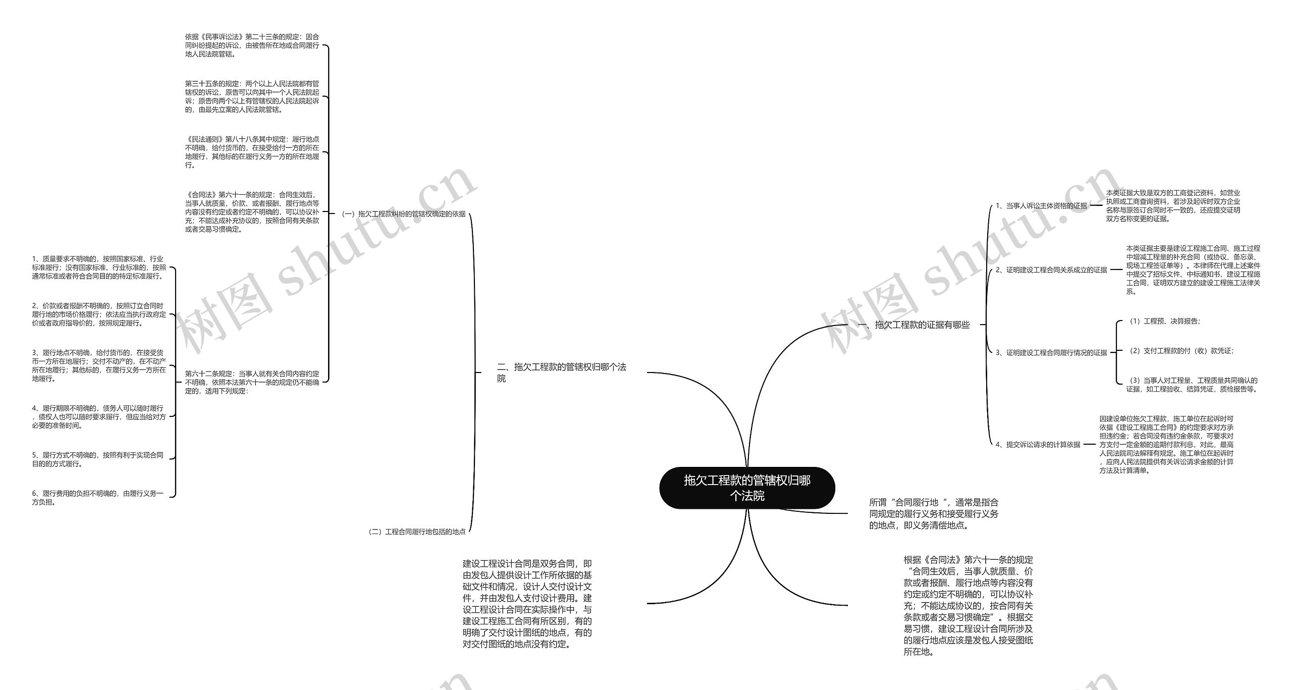 拖欠工程款的管辖权归哪个法院思维导图