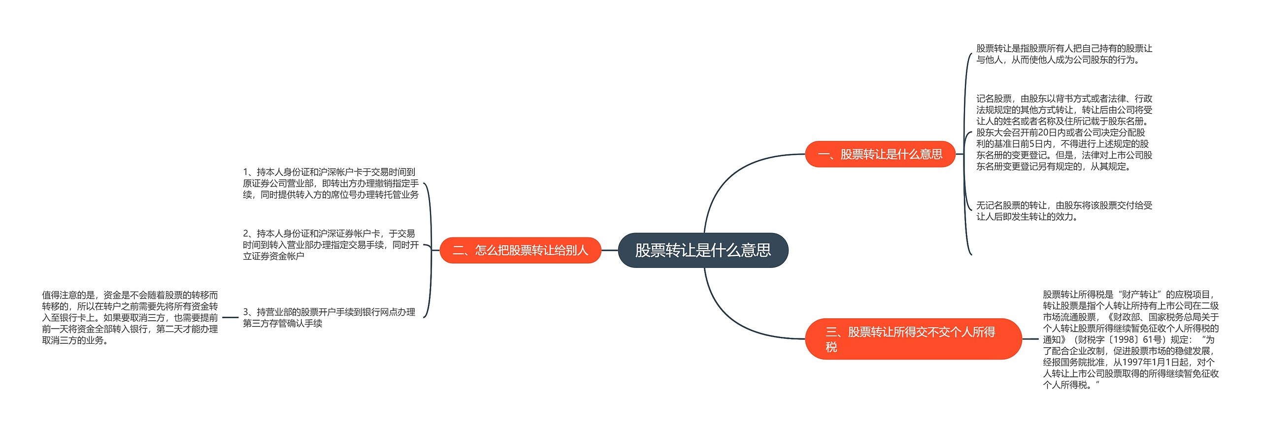 股票转让是什么意思思维导图