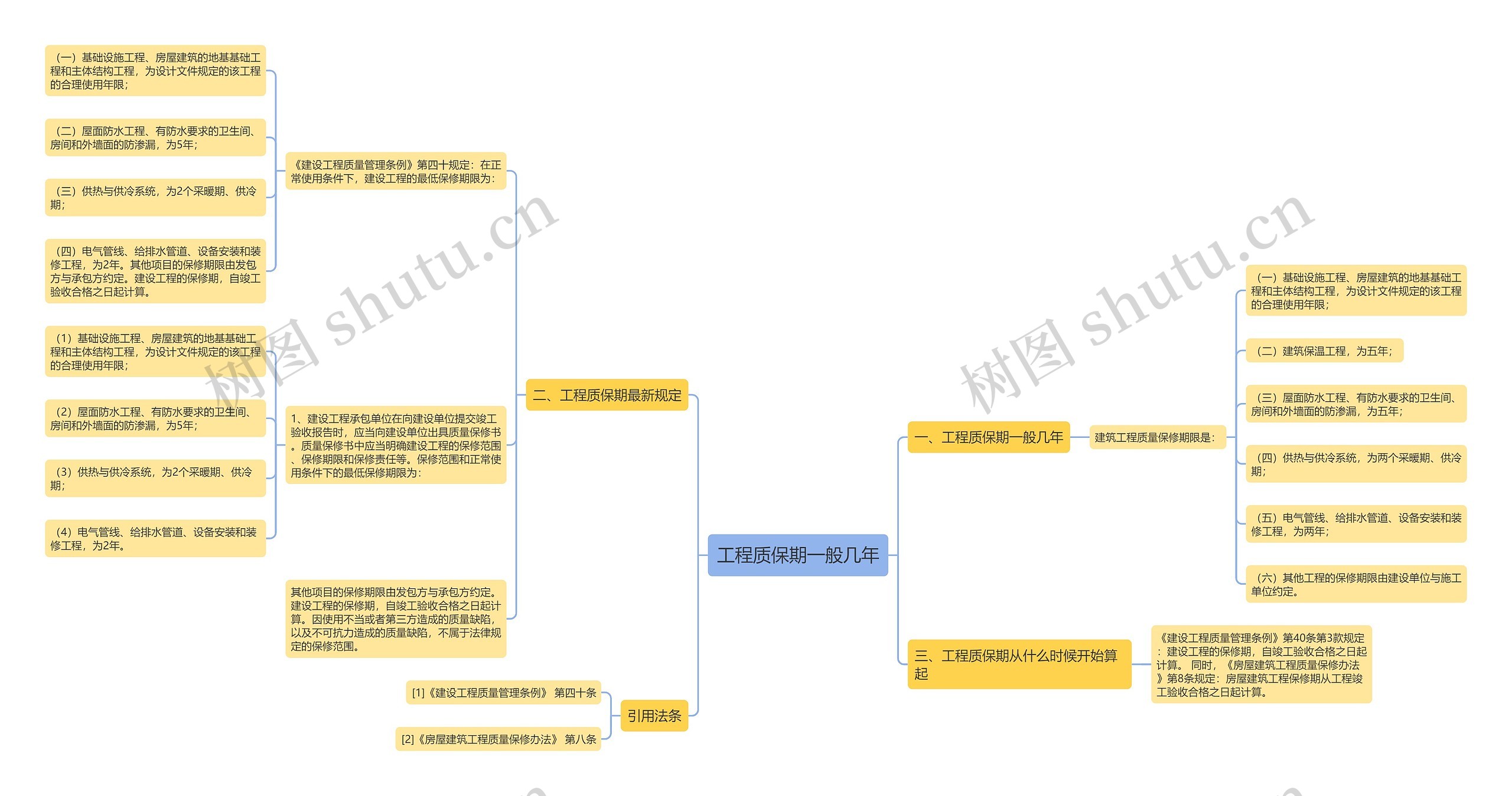 工程质保期一般几年思维导图