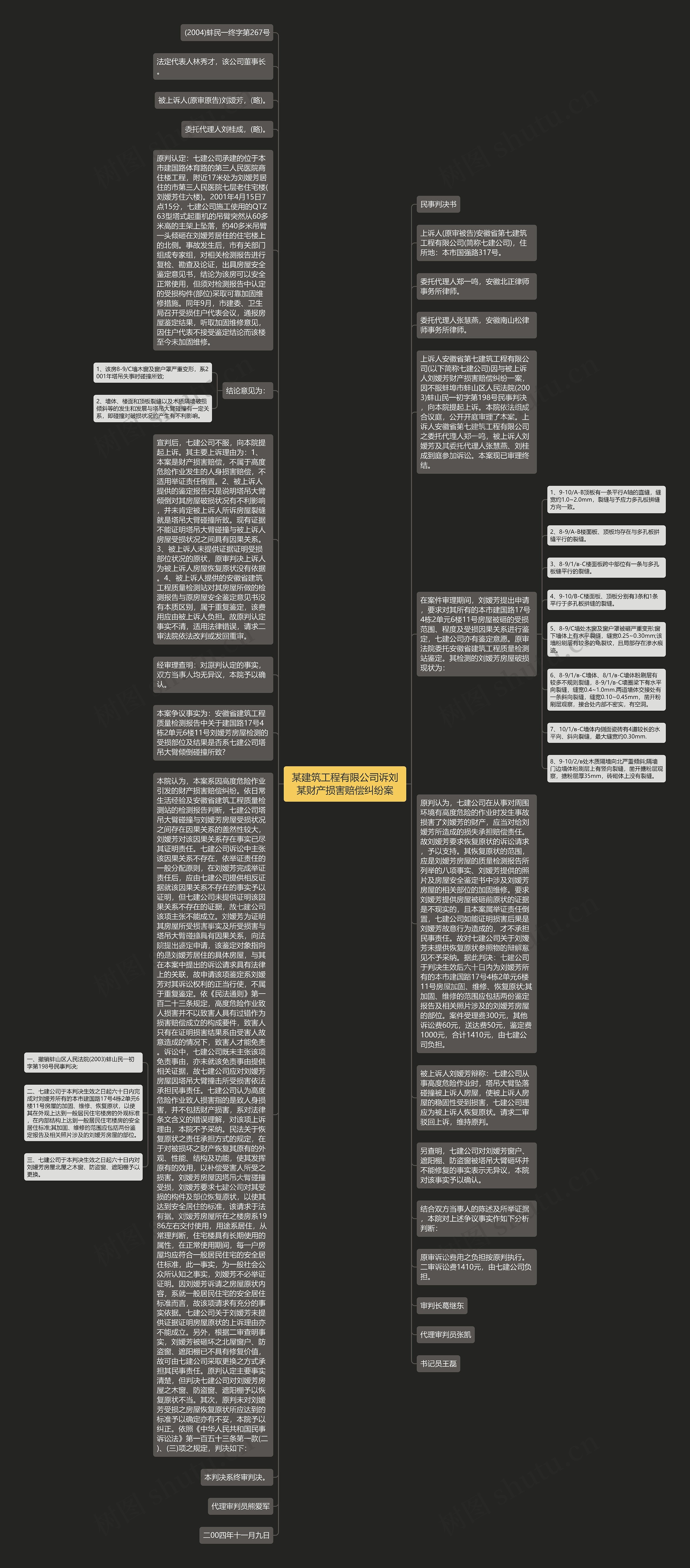 某建筑工程有限公司诉刘某财产损害赔偿纠纷案思维导图