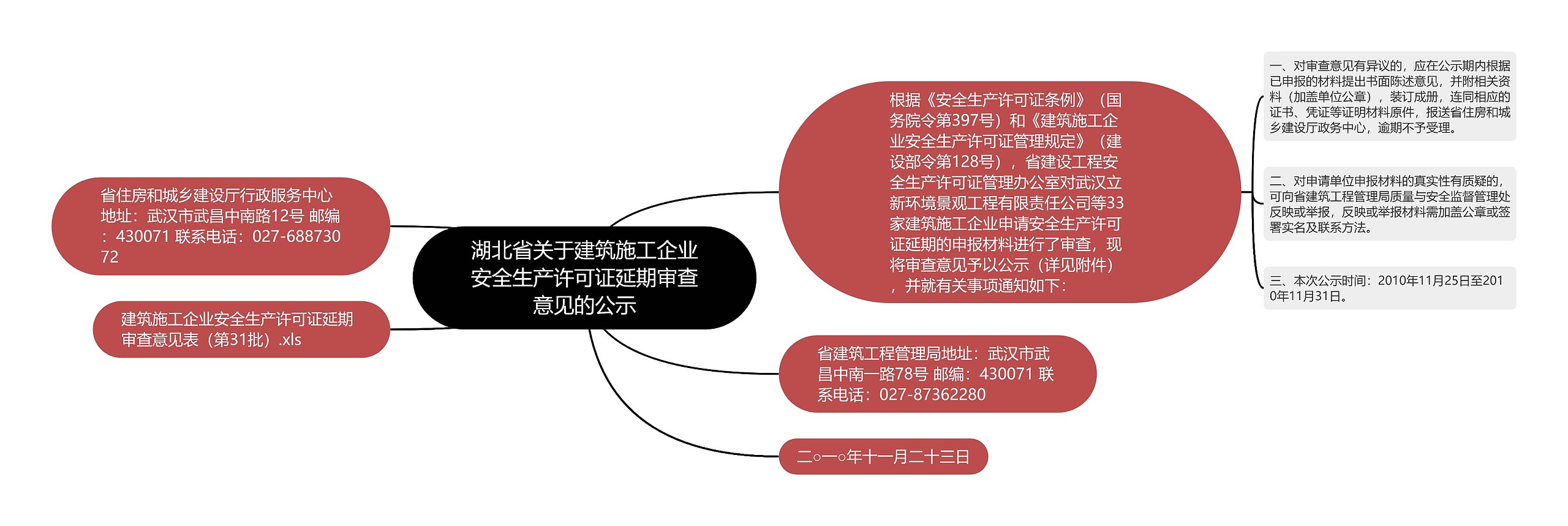 湖北省关于建筑施工企业安全生产许可证延期审查意见的公示思维导图