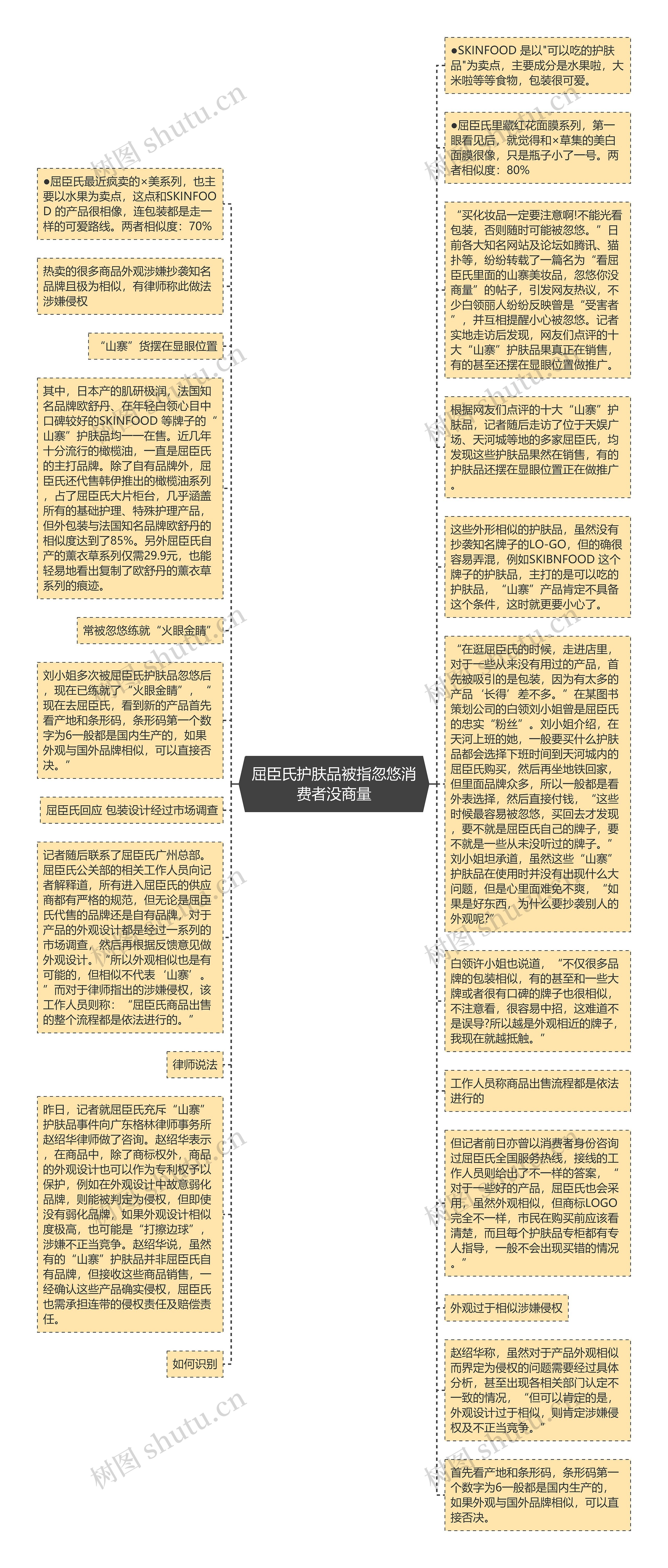 屈臣氏护肤品被指忽悠消费者没商量思维导图