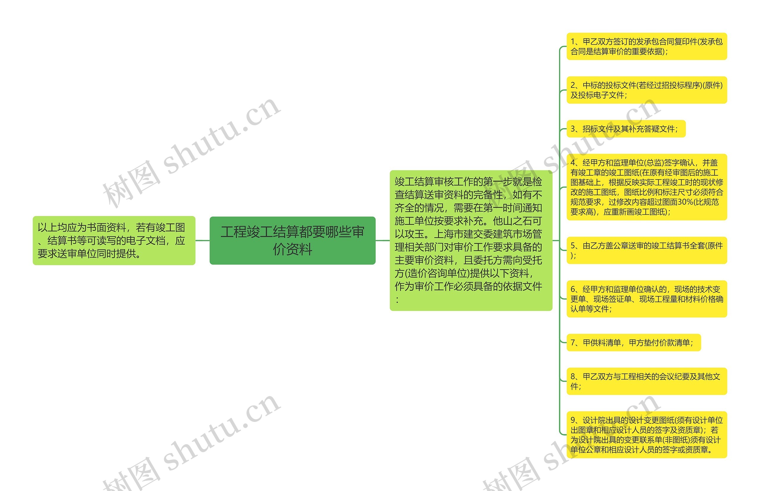 工程竣工结算都要哪些审价资料思维导图