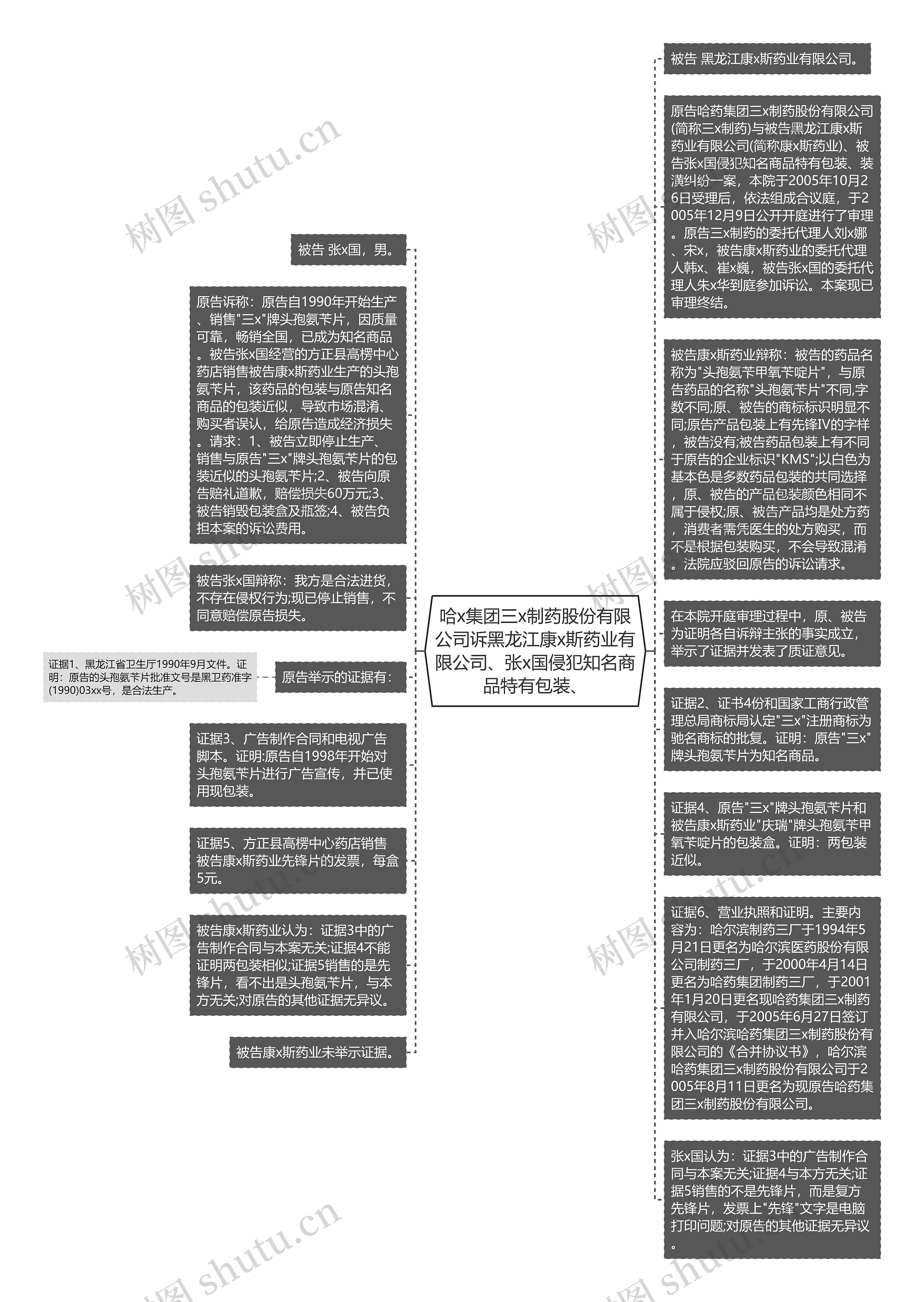 哈x集团三x制药股份有限公司诉黑龙江康x斯药业有限公司、张x国侵犯知名商品特有包装、思维导图