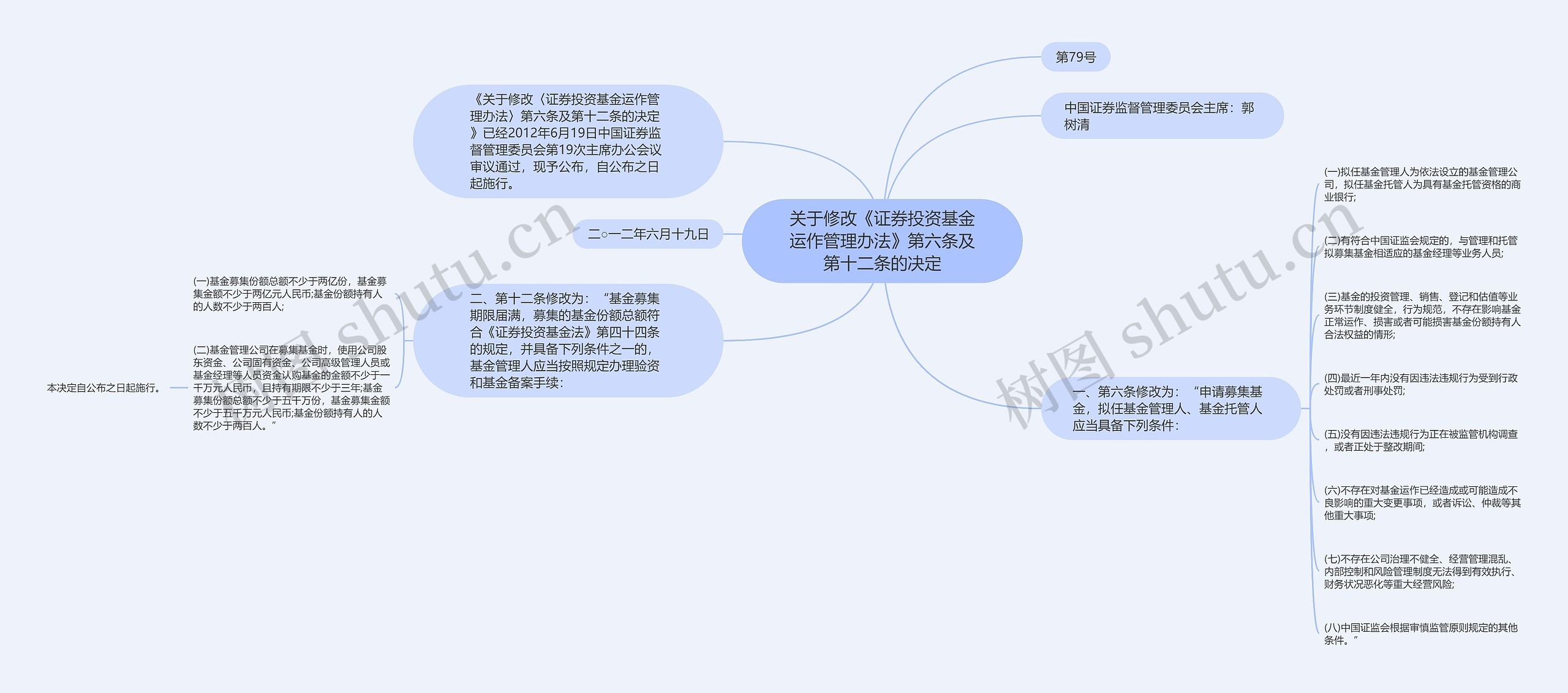 关于修改《证券投资基金运作管理办法》第六条及第十二条的决定思维导图