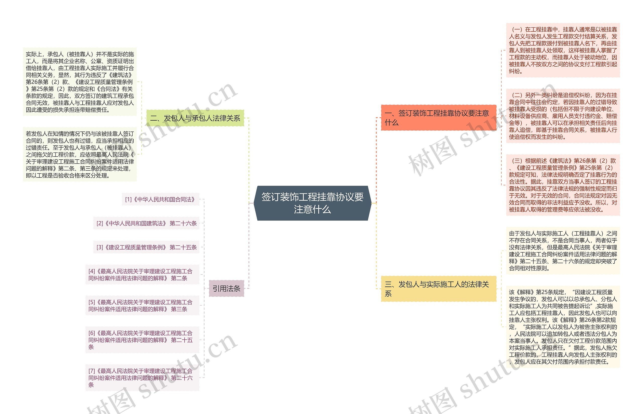 签订装饰工程挂靠协议要注意什么思维导图