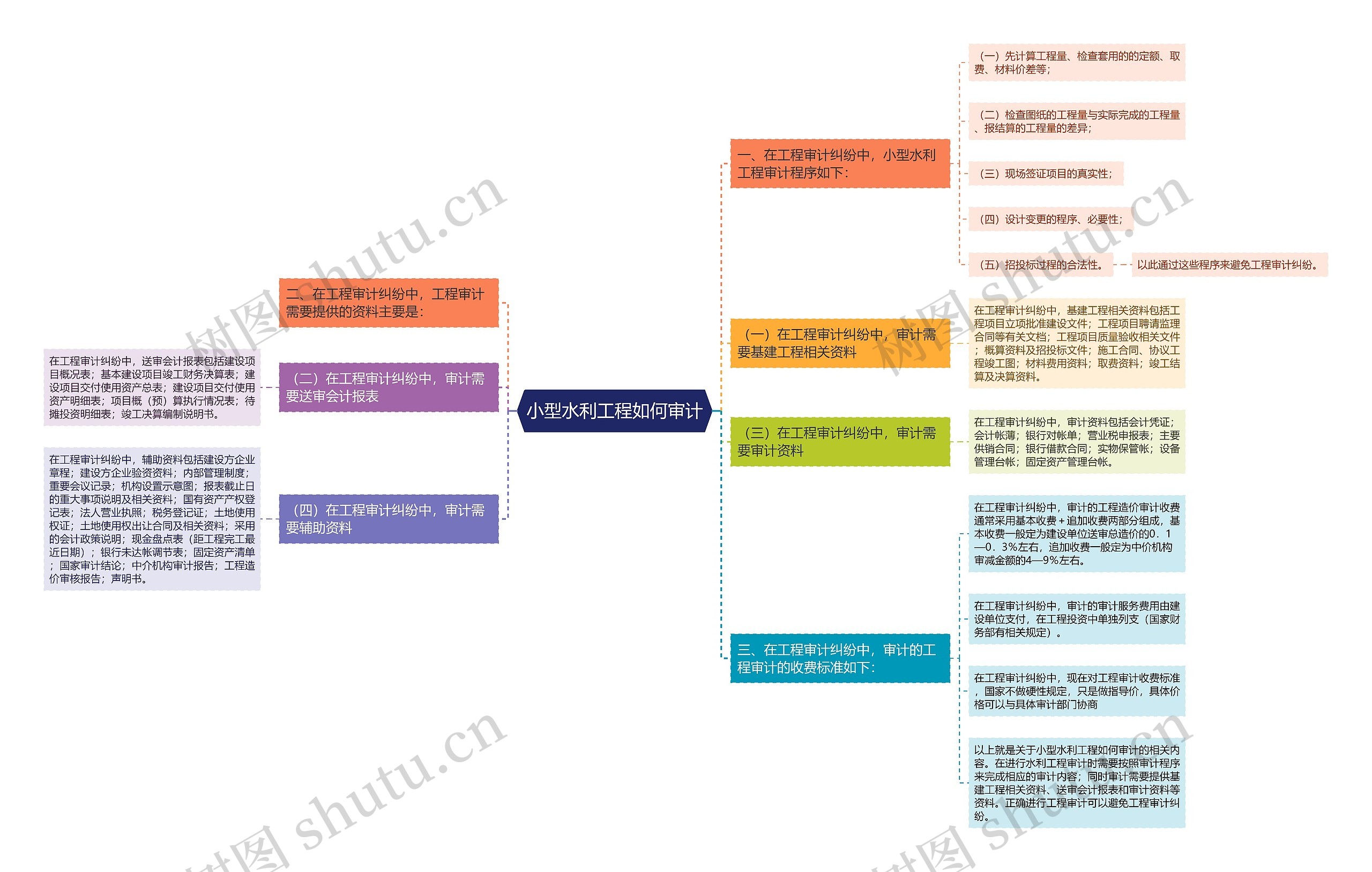 小型水利工程如何审计思维导图