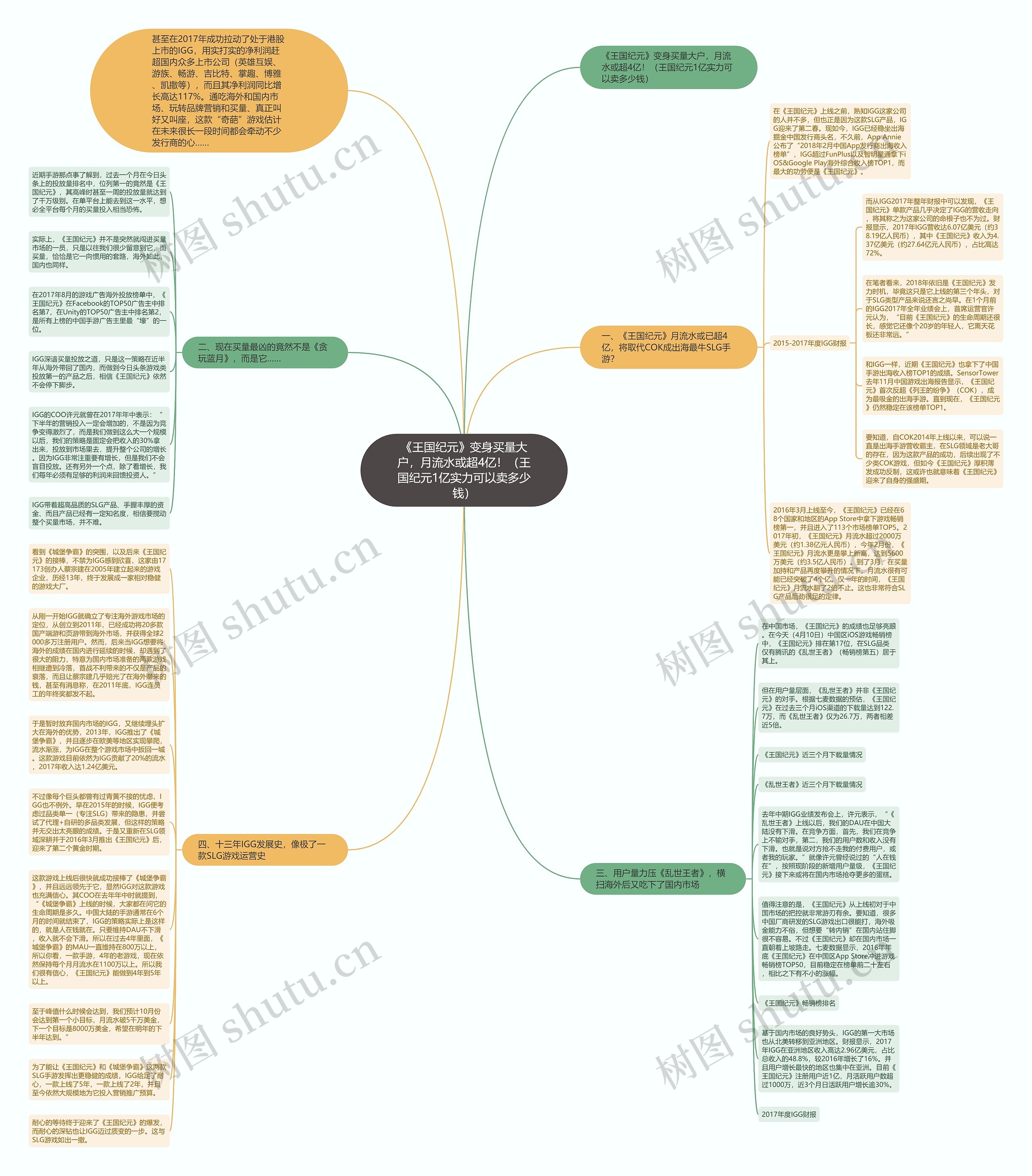 《王国纪元》变身买量大户，月流水或超4亿！（王国纪元1亿实力可以卖多少钱）思维导图