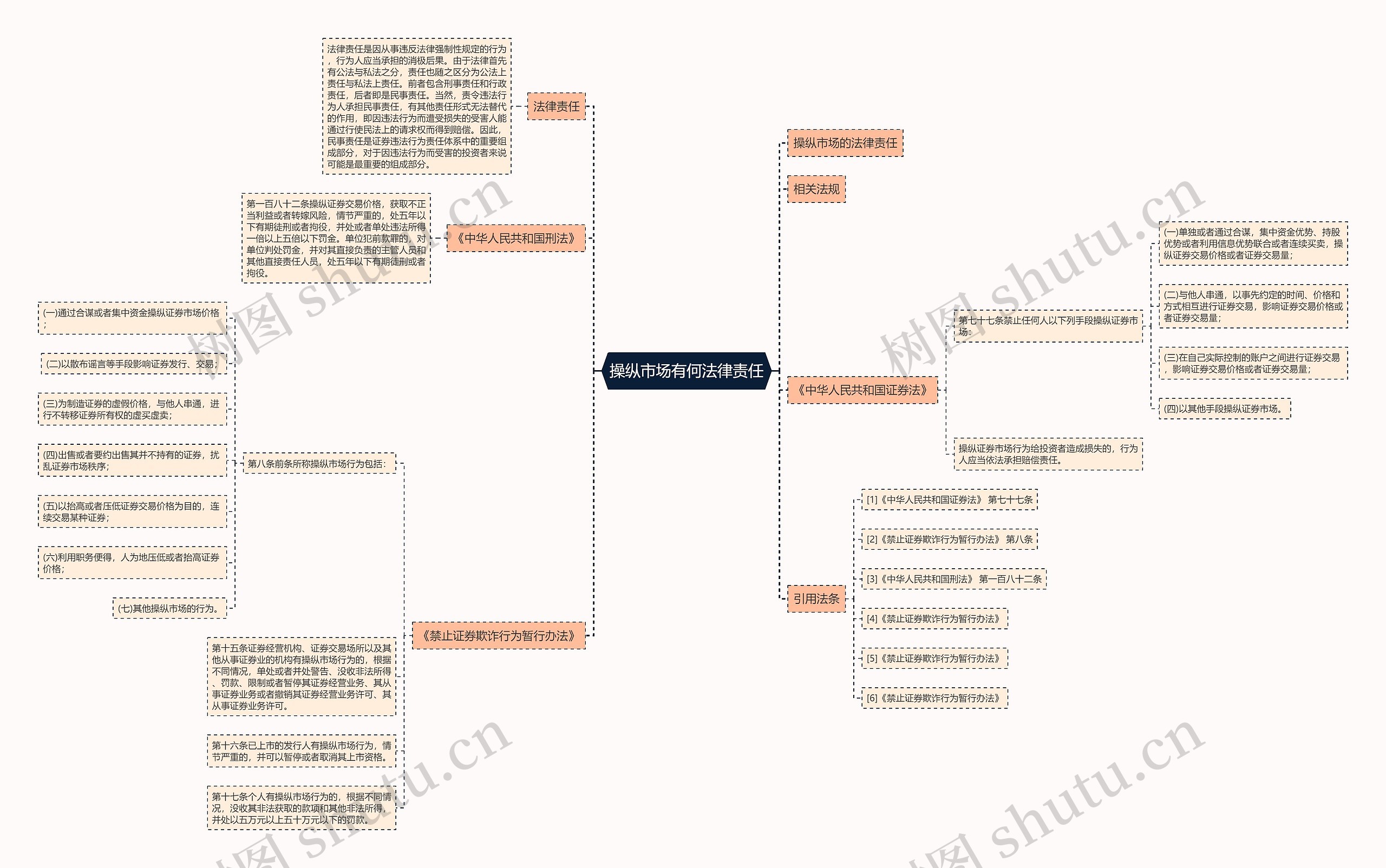 操纵市场有何法律责任思维导图