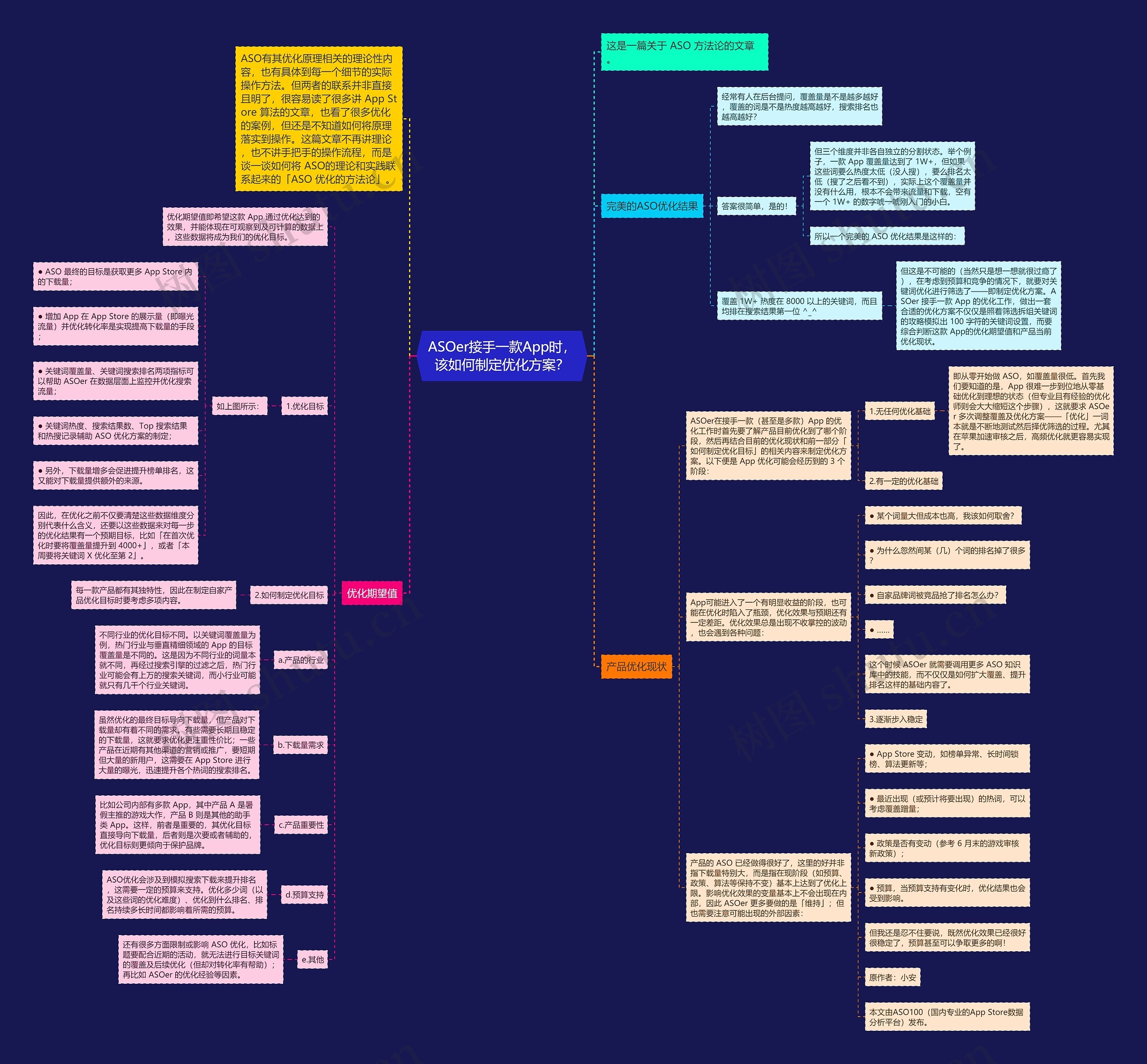 ASOer接手一款App时，该如何制定优化方案？思维导图