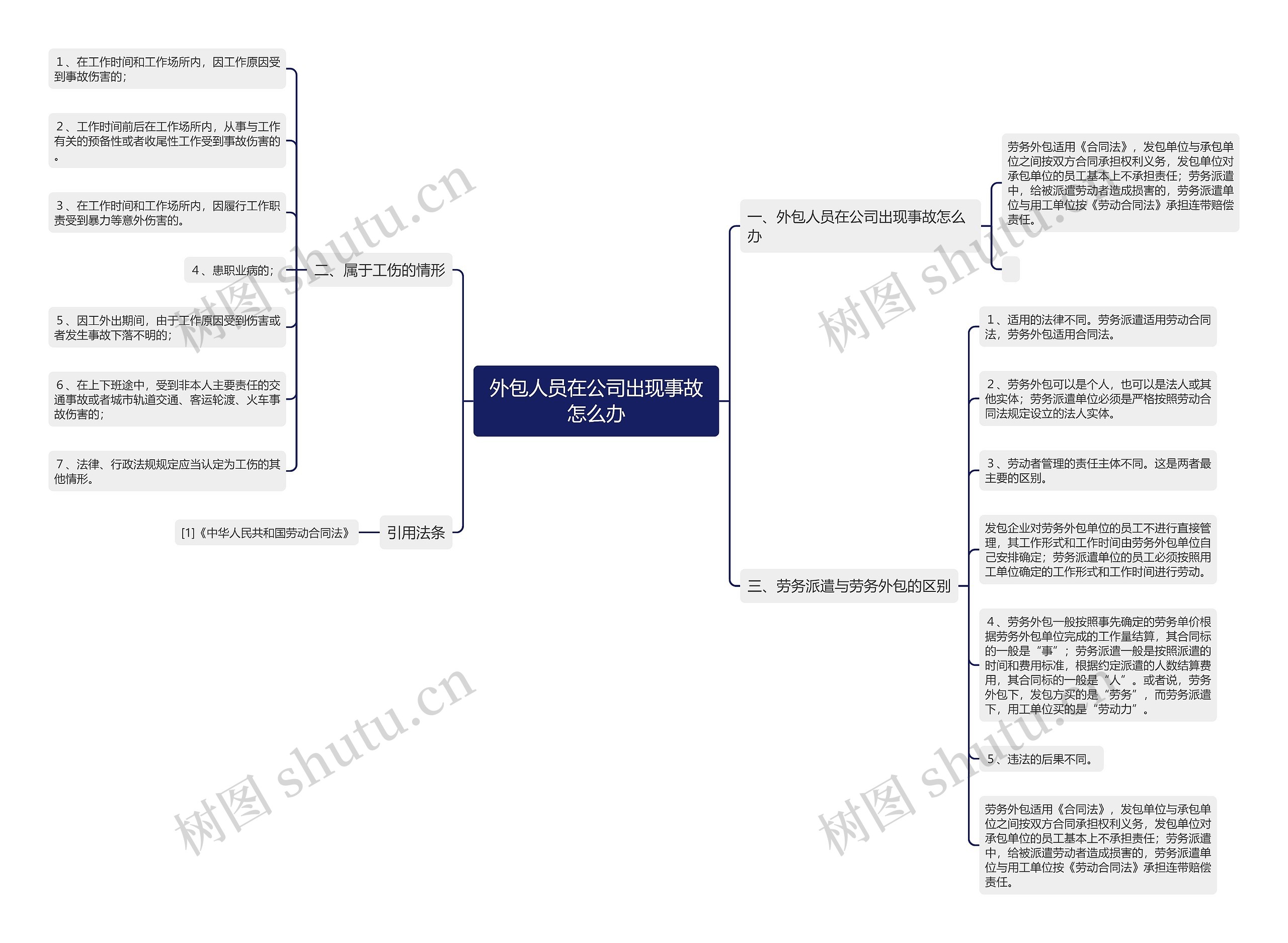 外包人员在公司出现事故怎么办思维导图
