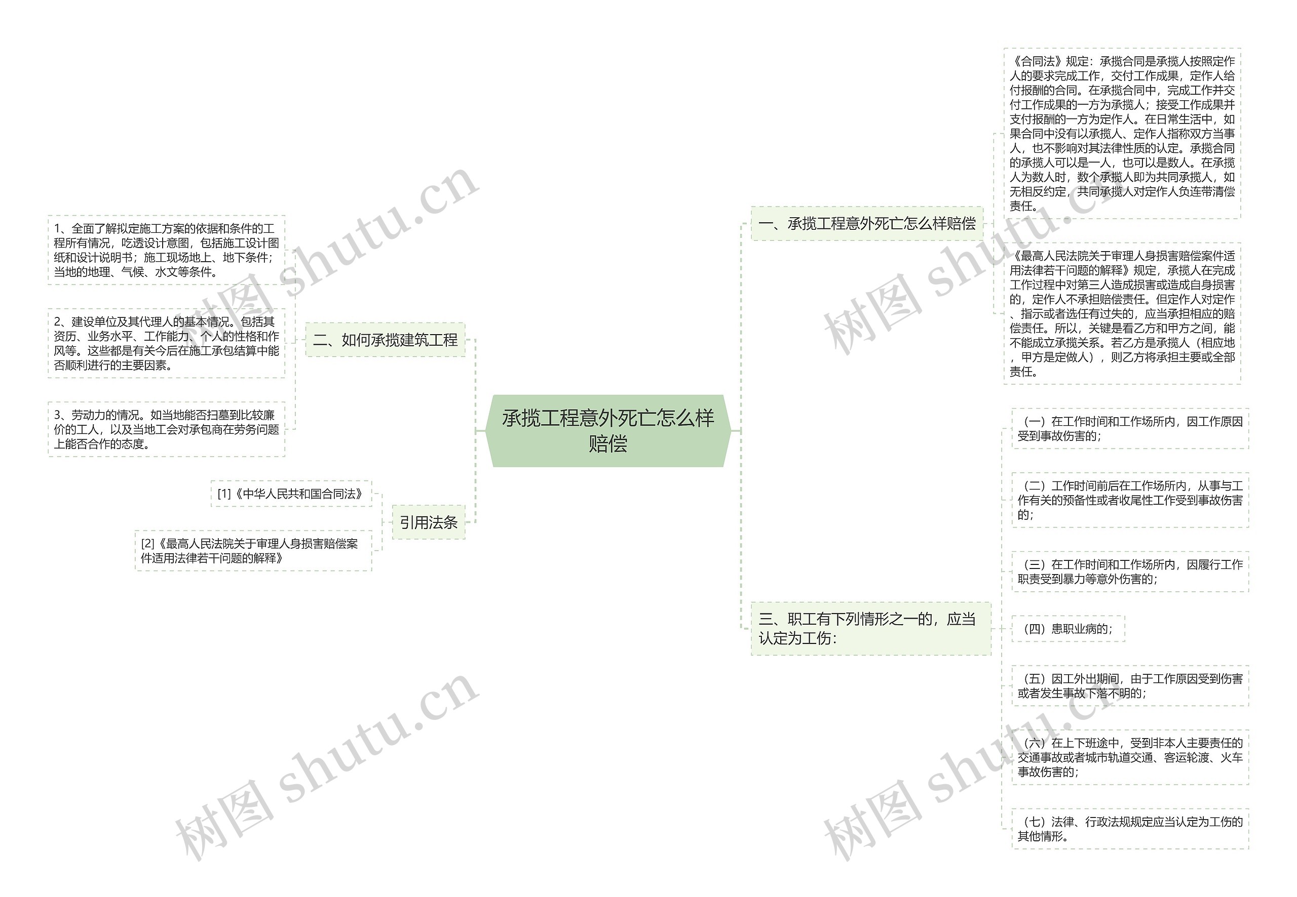 承揽工程意外死亡怎么样赔偿思维导图