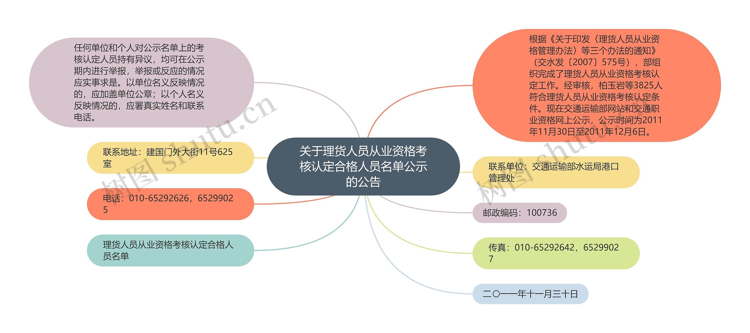 关于理货人员从业资格考核认定合格人员名单公示的公告思维导图