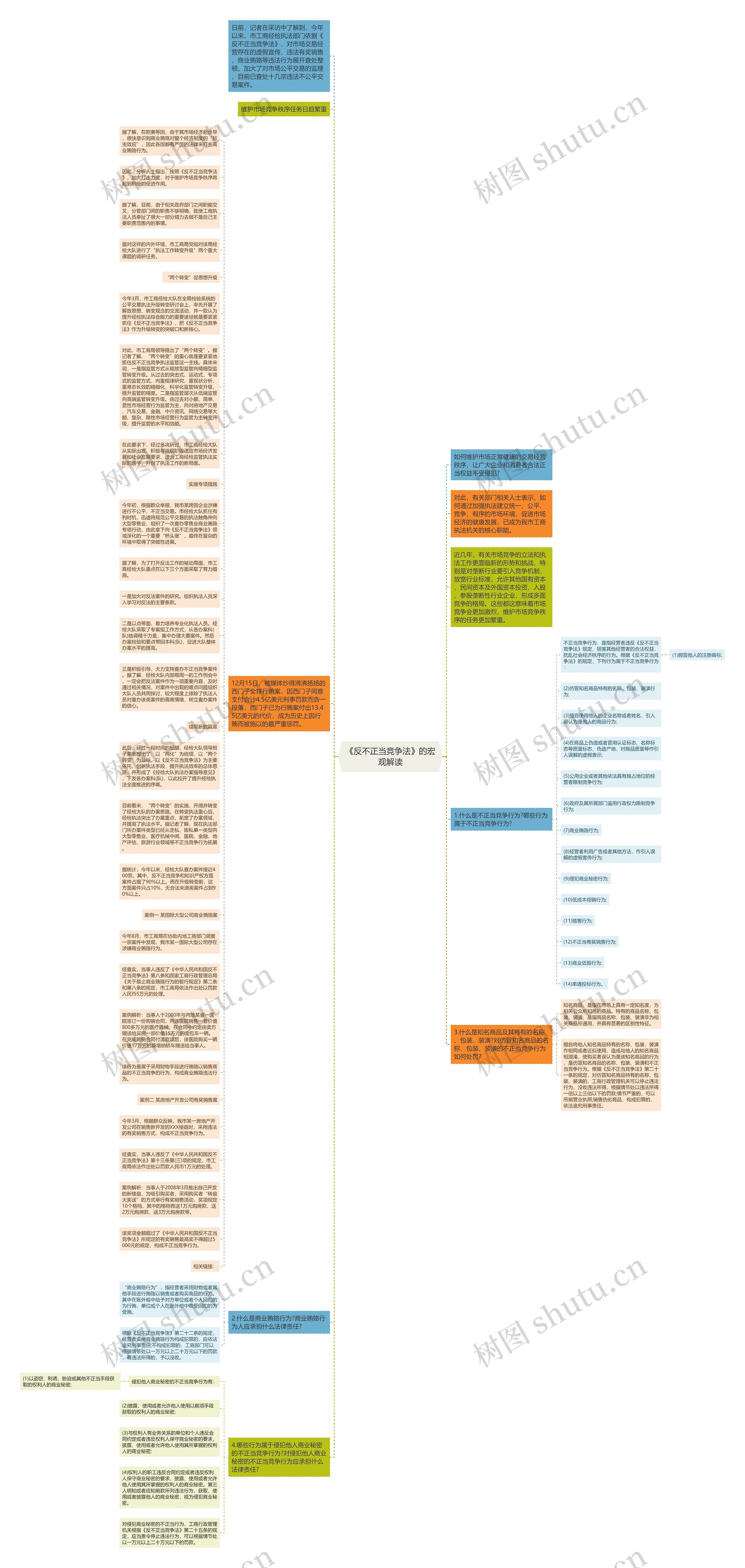 《反不正当竞争法》的宏观解读思维导图