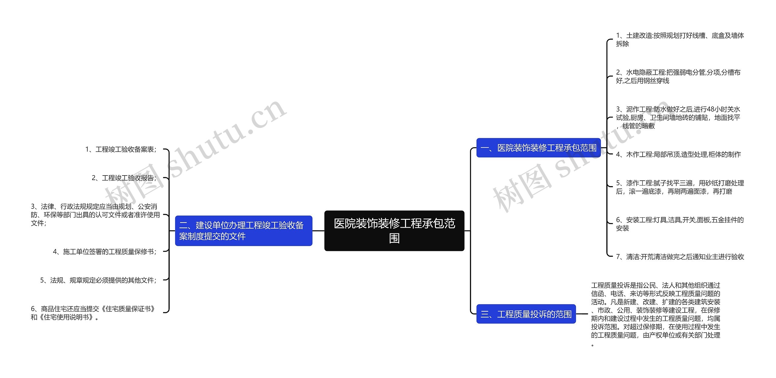 医院装饰装修工程承包范围思维导图