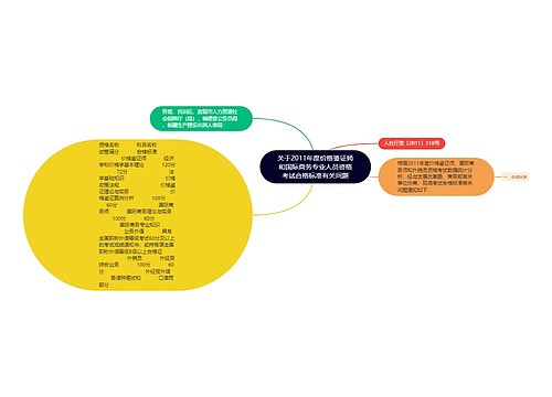 关于2011年度价格鉴证师和国际商务专业人员资格考试合格标准有关问题