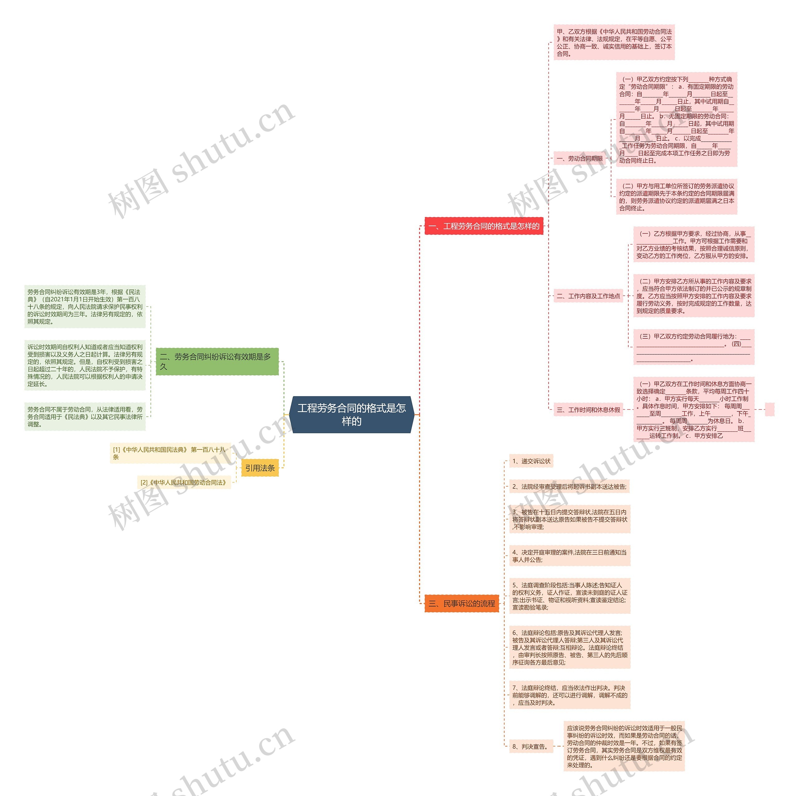工程劳务合同的格式是怎样的思维导图