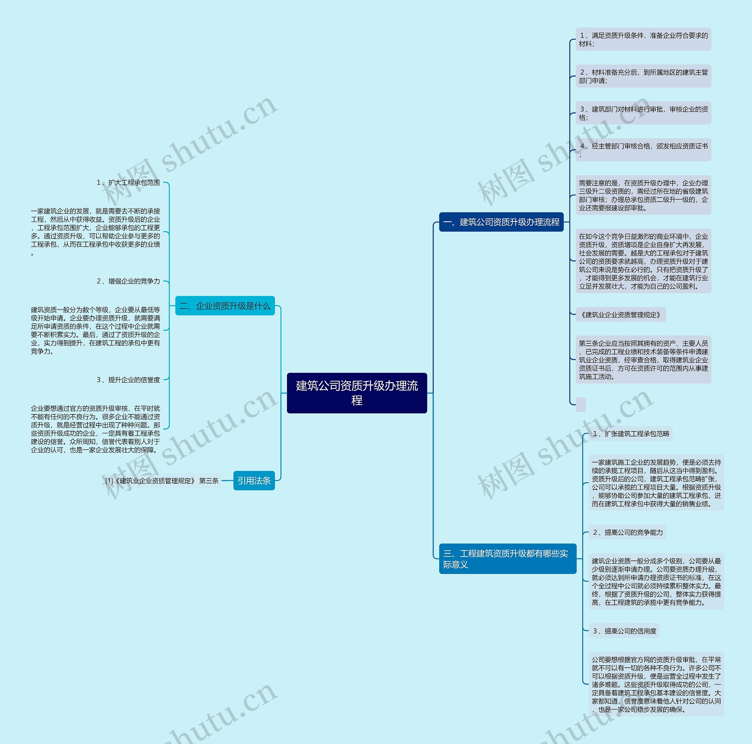 建筑公司资质升级办理流程思维导图