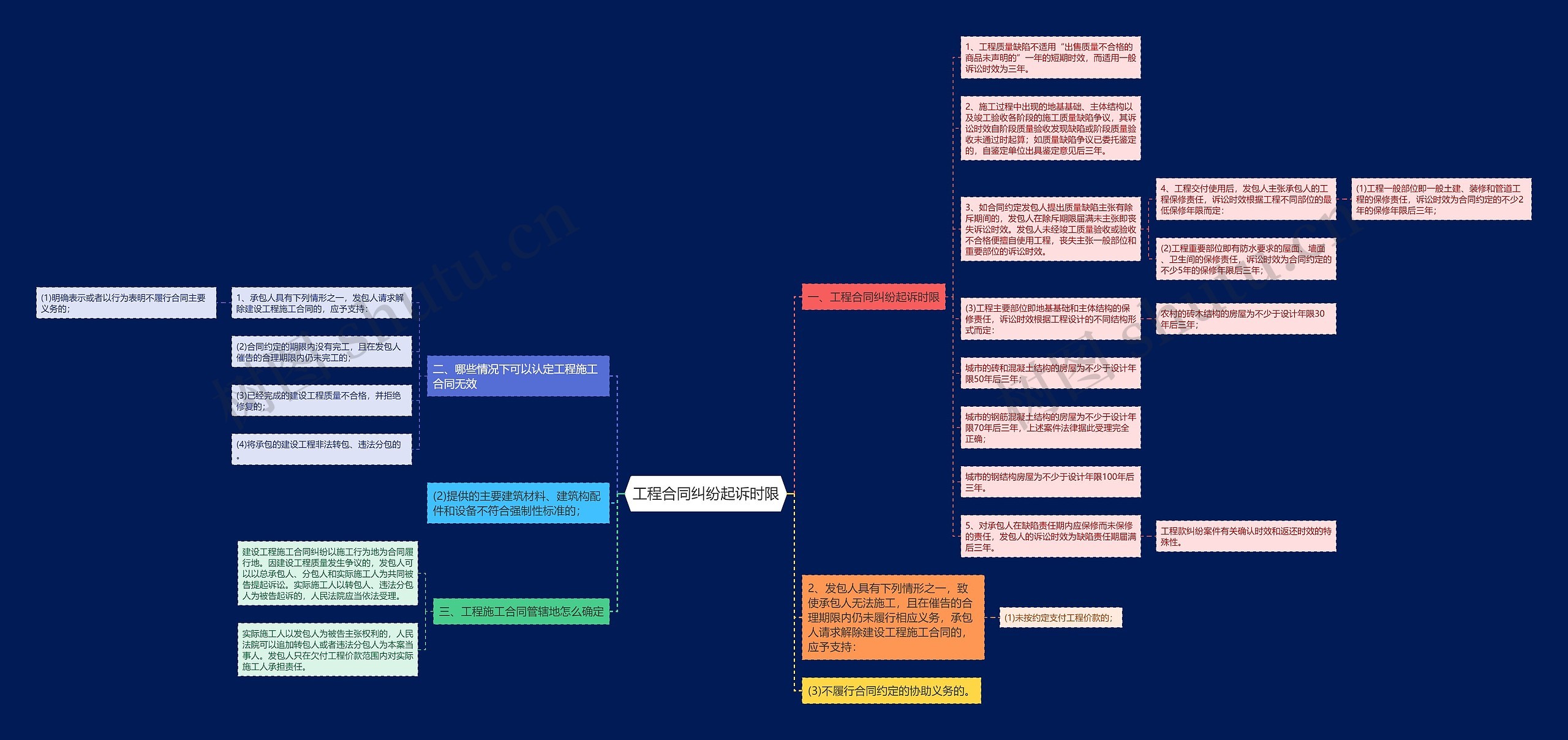 工程合同纠纷起诉时限思维导图