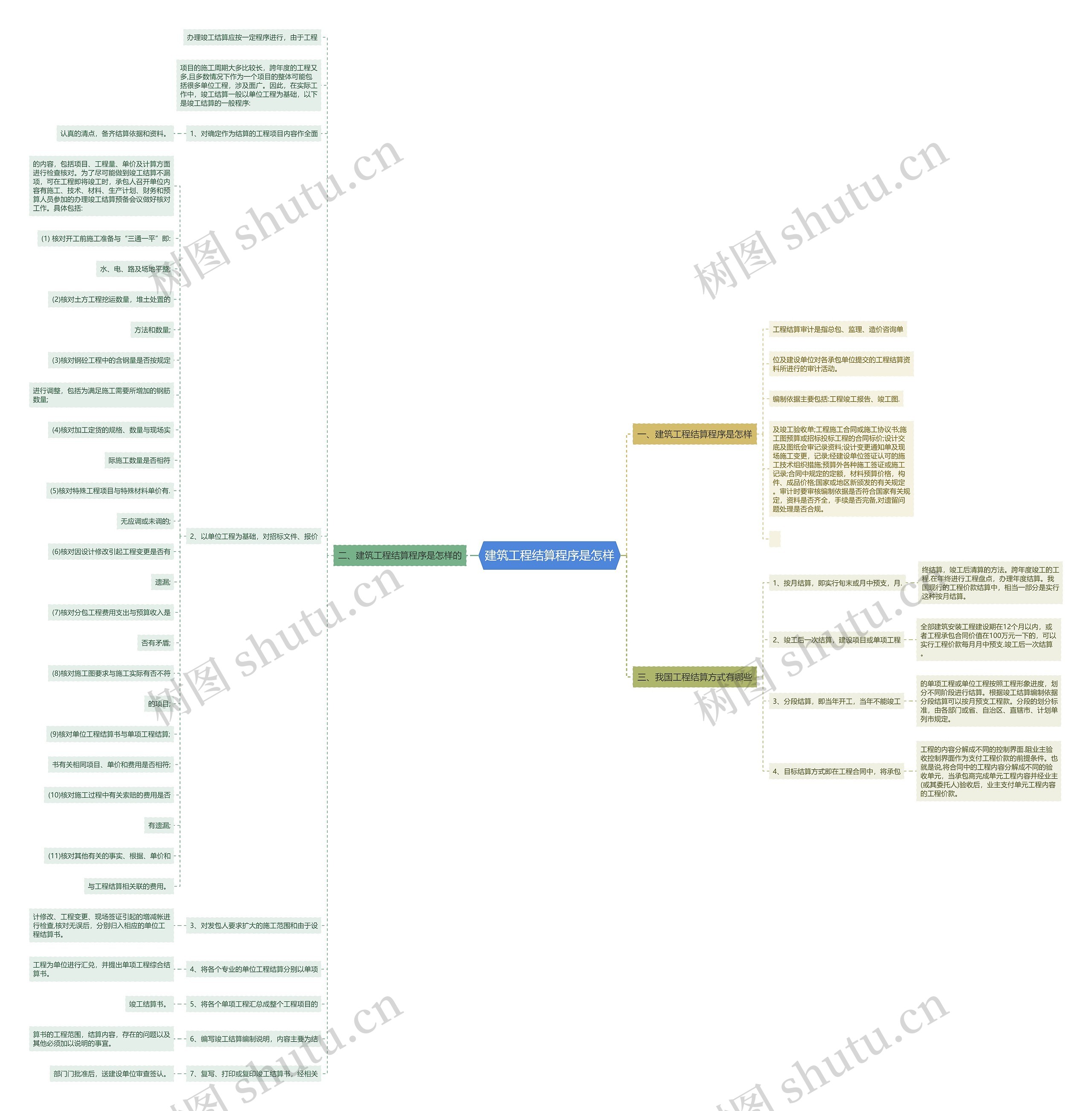 建筑工程结算程序是怎样思维导图