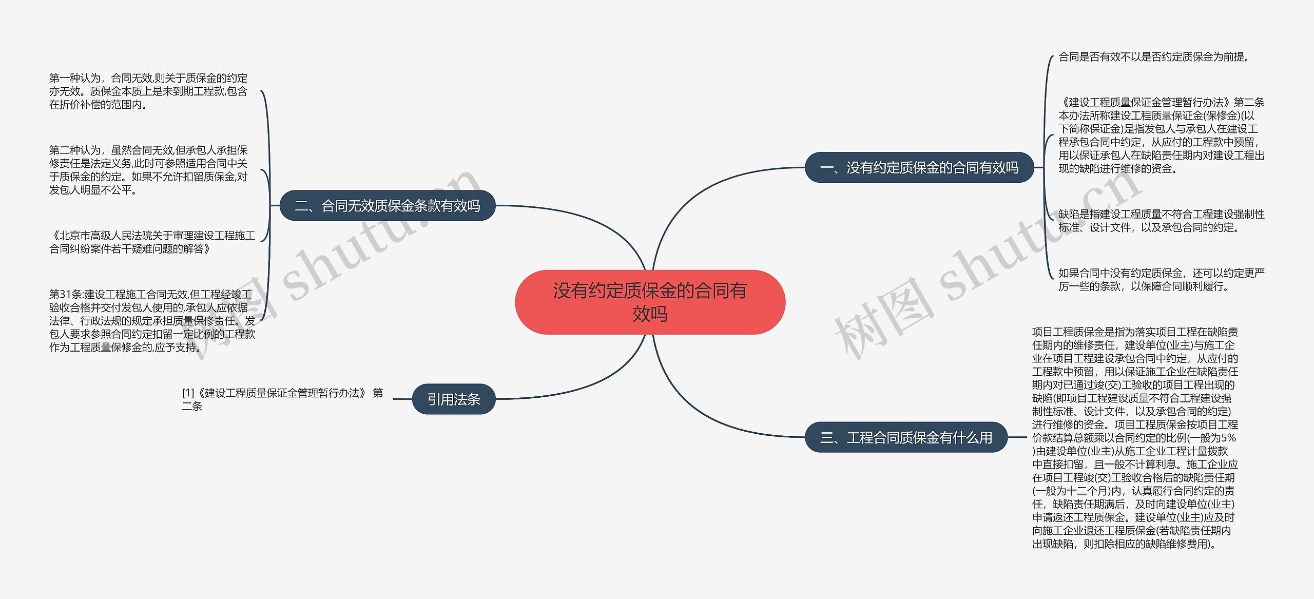 没有约定质保金的合同有效吗思维导图