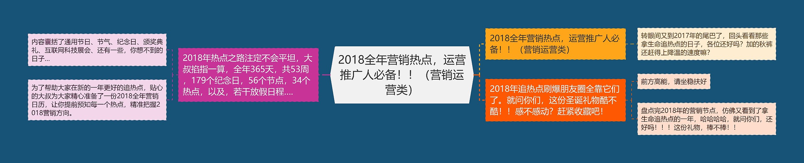 2018全年营销热点，运营推广人必备！！（营销运营类）思维导图