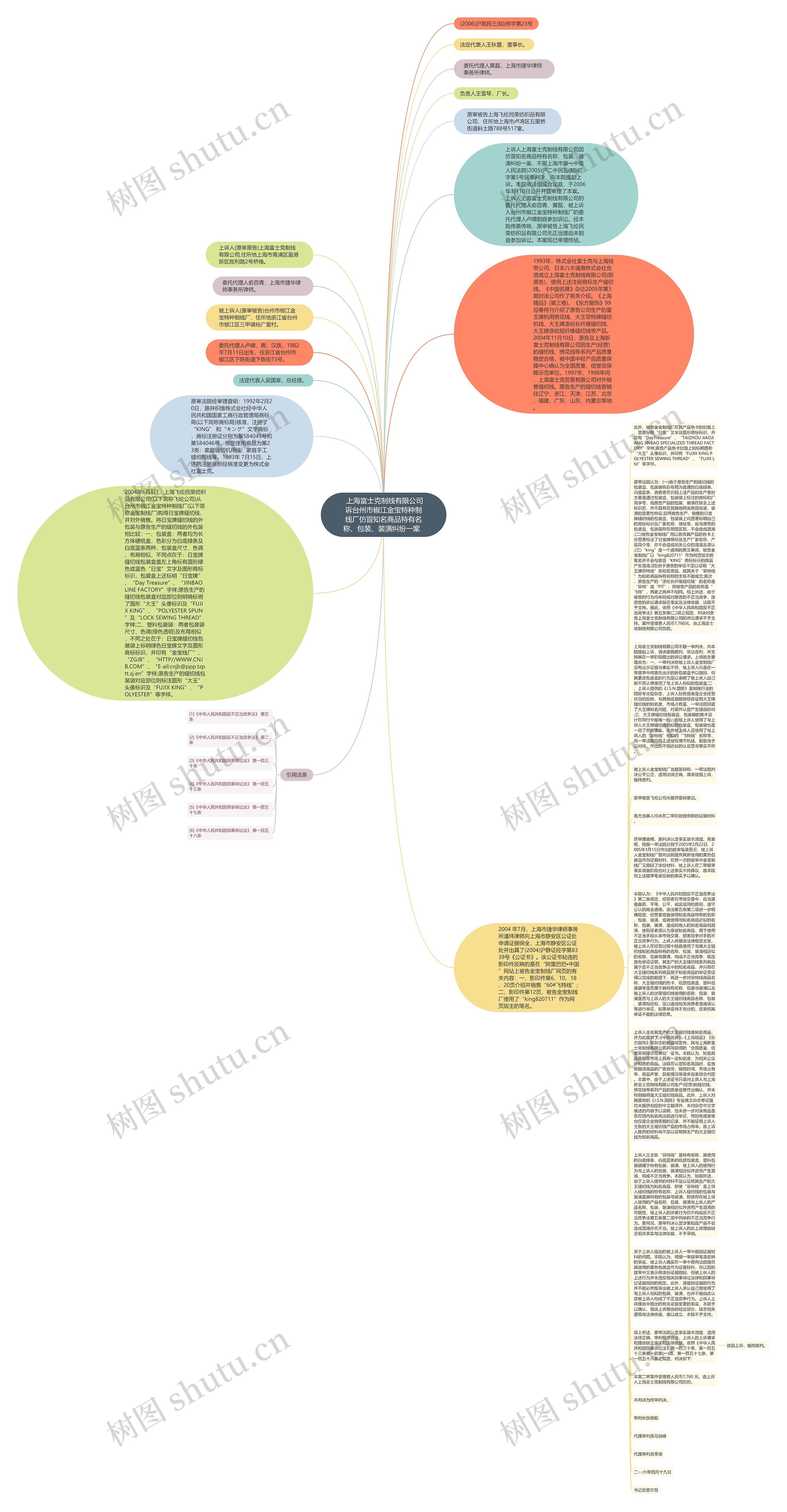  上海富士克制线有限公司诉台州市椒江金宝特种制线厂仿冒知名商品特有名称、包装、装潢纠纷一案  思维导图