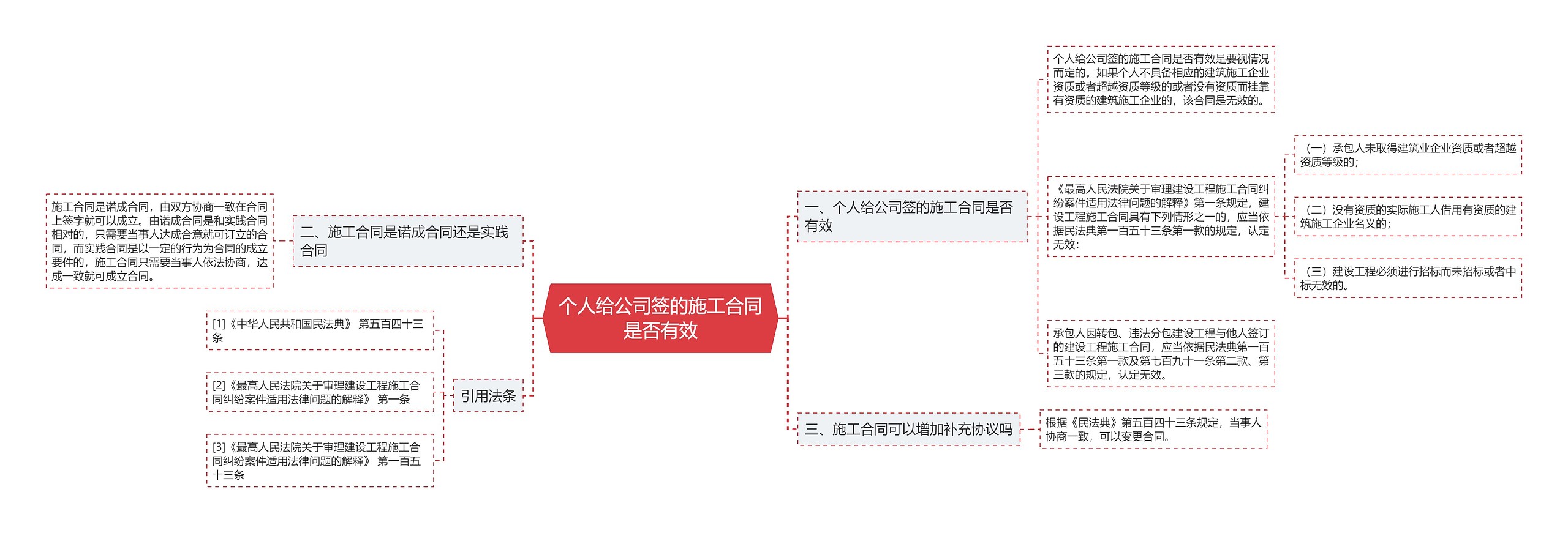 个人给公司签的施工合同是否有效思维导图