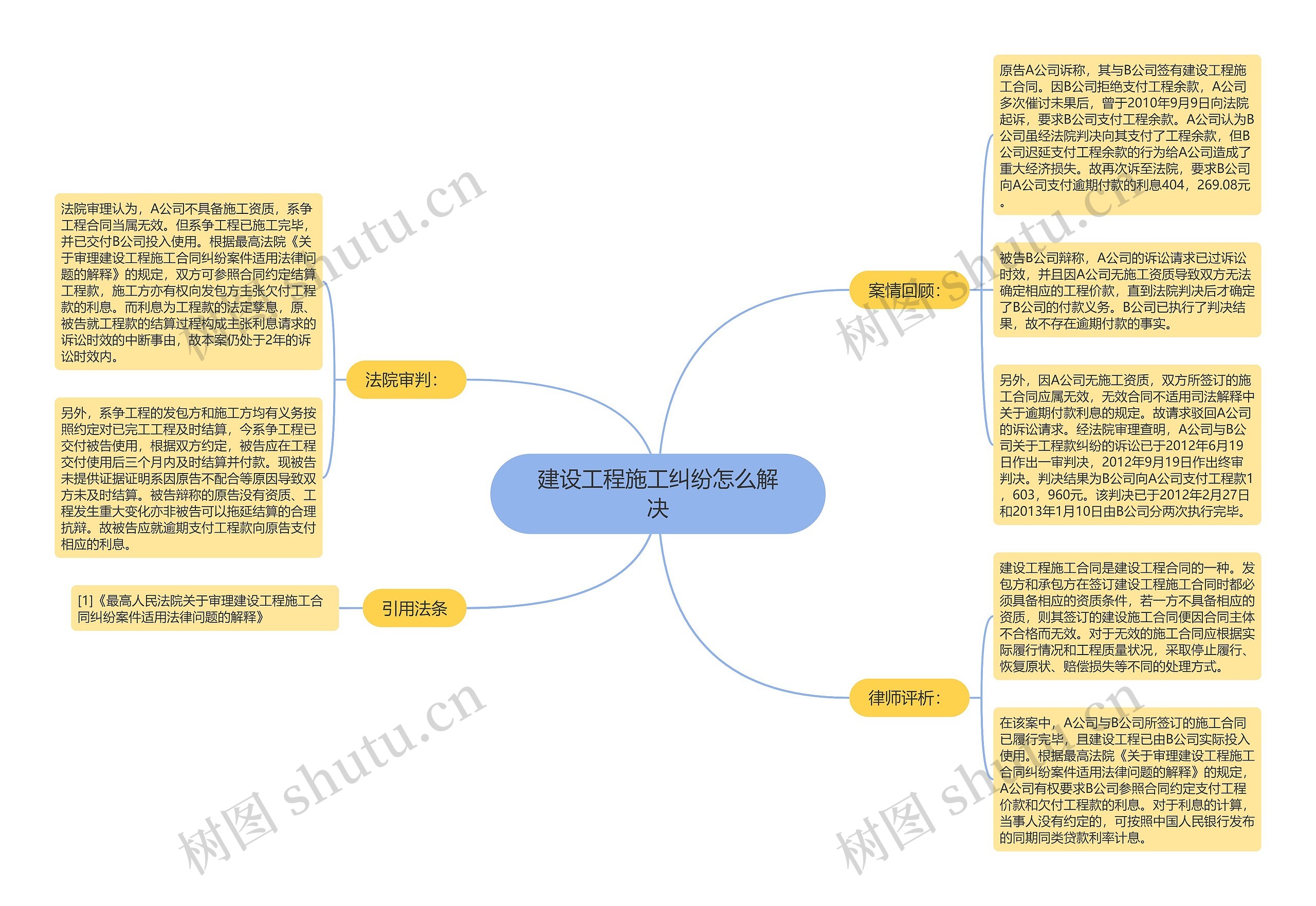 建设工程施工纠纷怎么解决思维导图