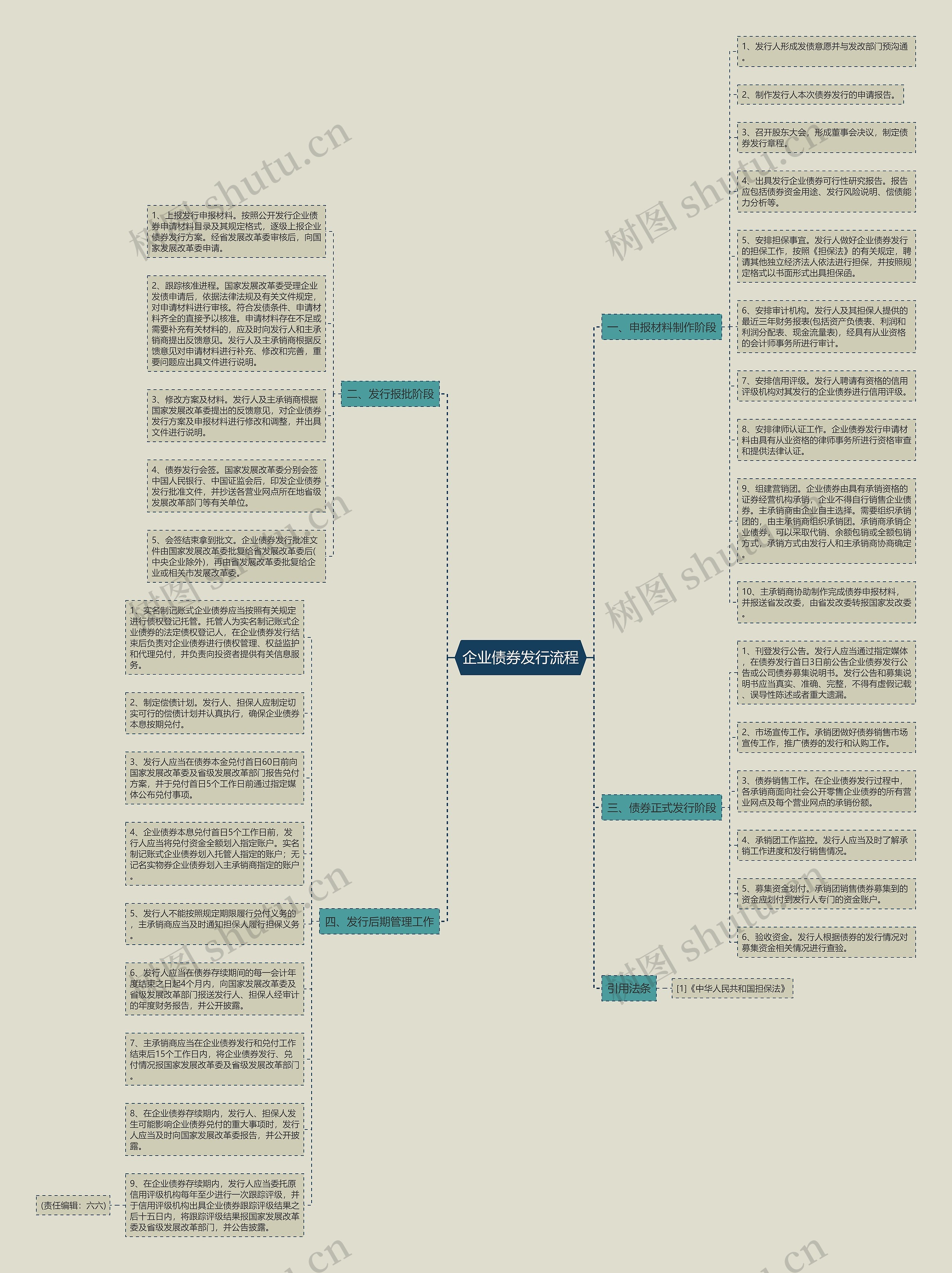 企业债券发行流程思维导图