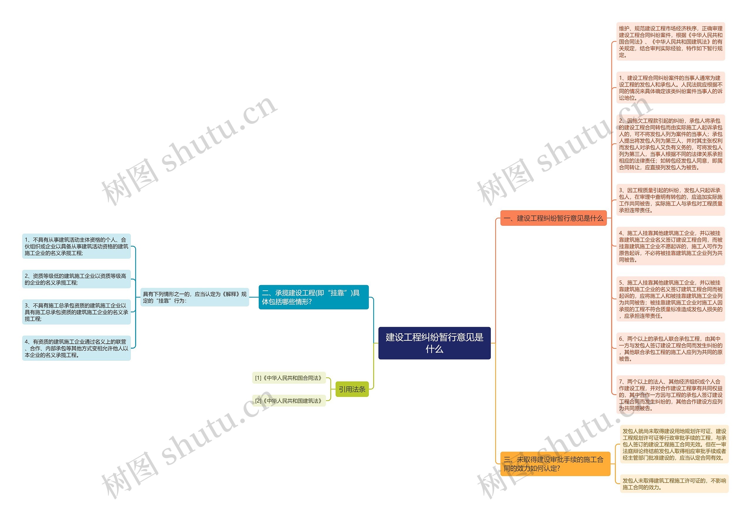建设工程纠纷暂行意见是什么思维导图