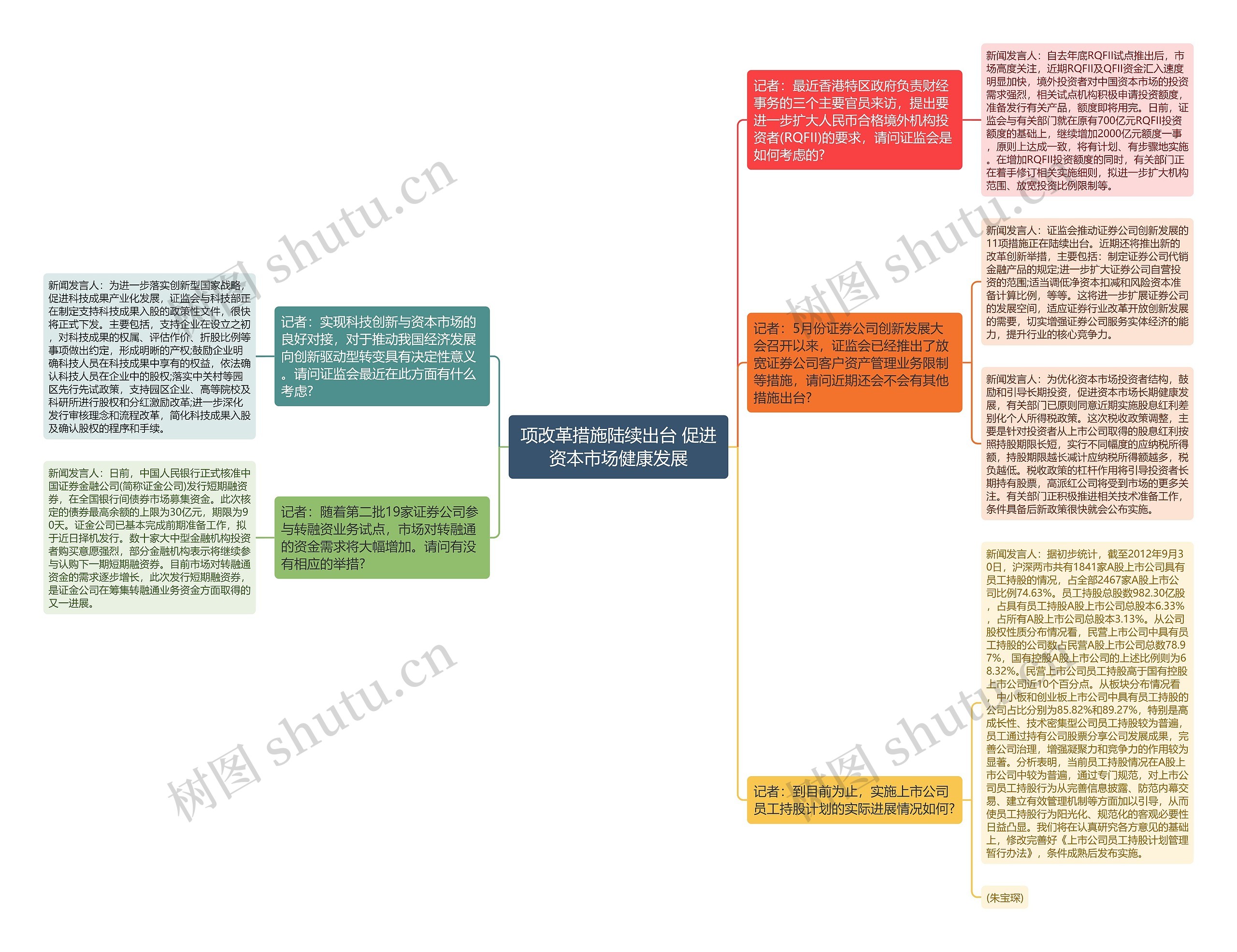 项改革措施陆续出台 促进资本市场健康发展思维导图