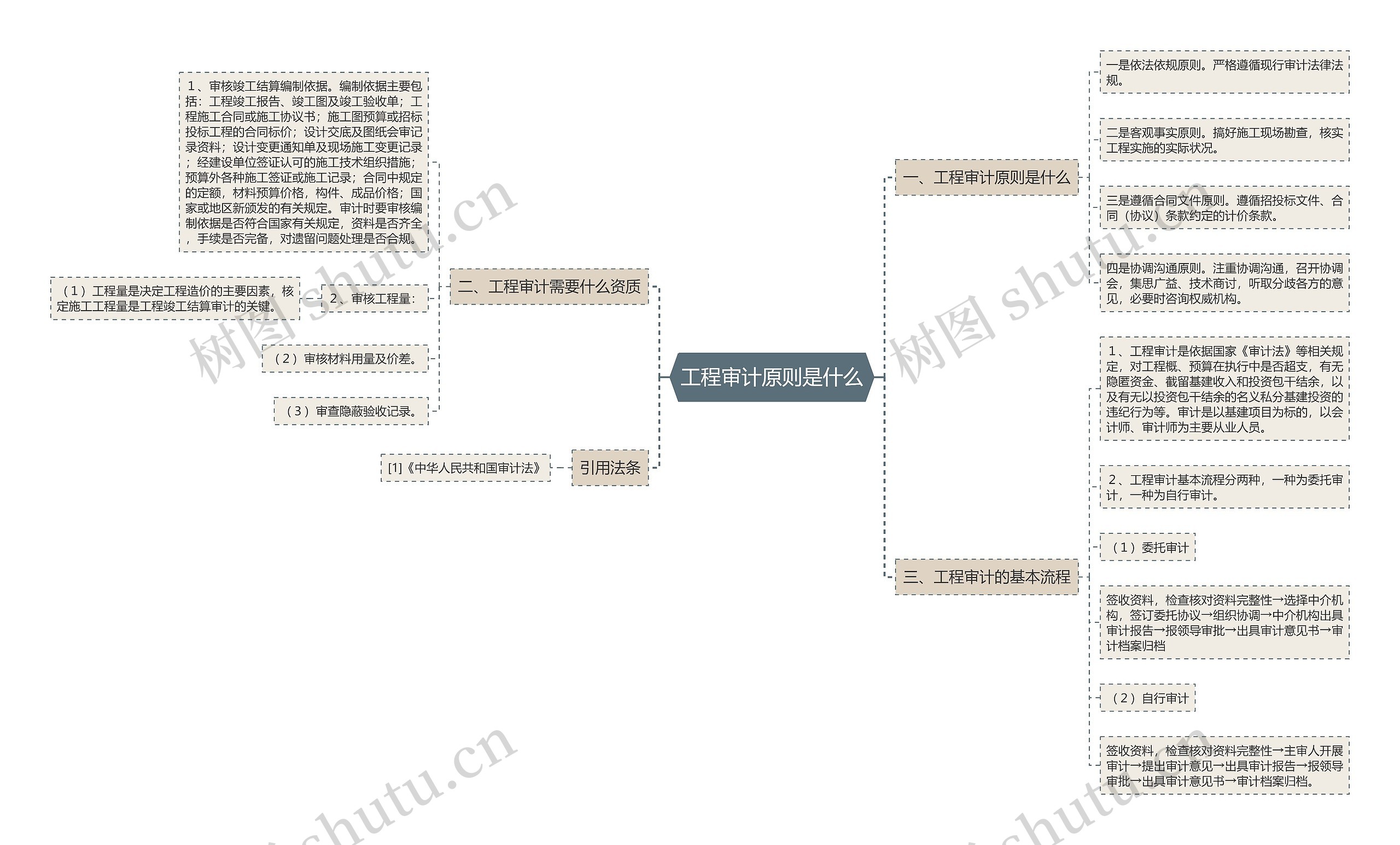 工程审计原则是什么思维导图