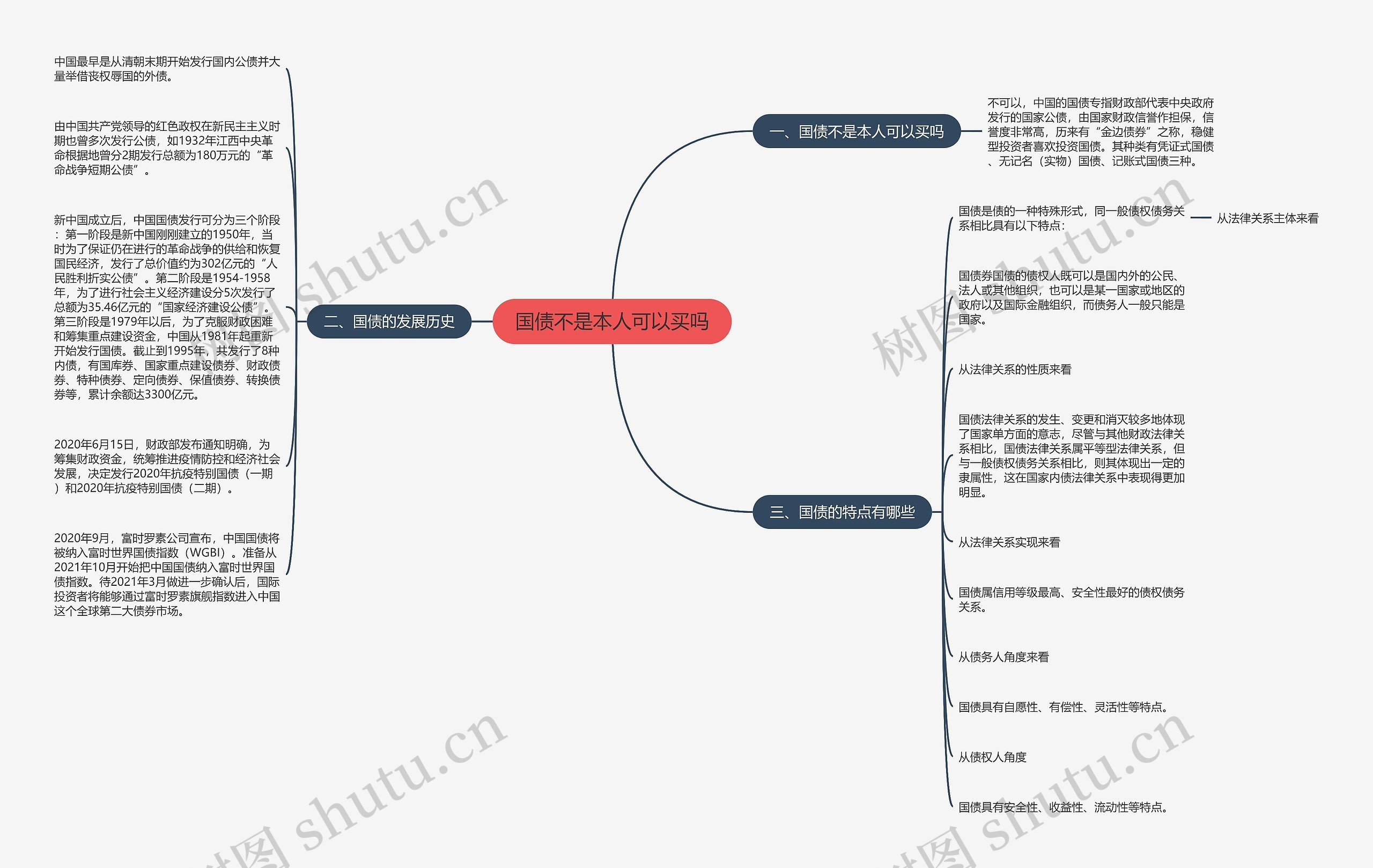 国债不是本人可以买吗思维导图