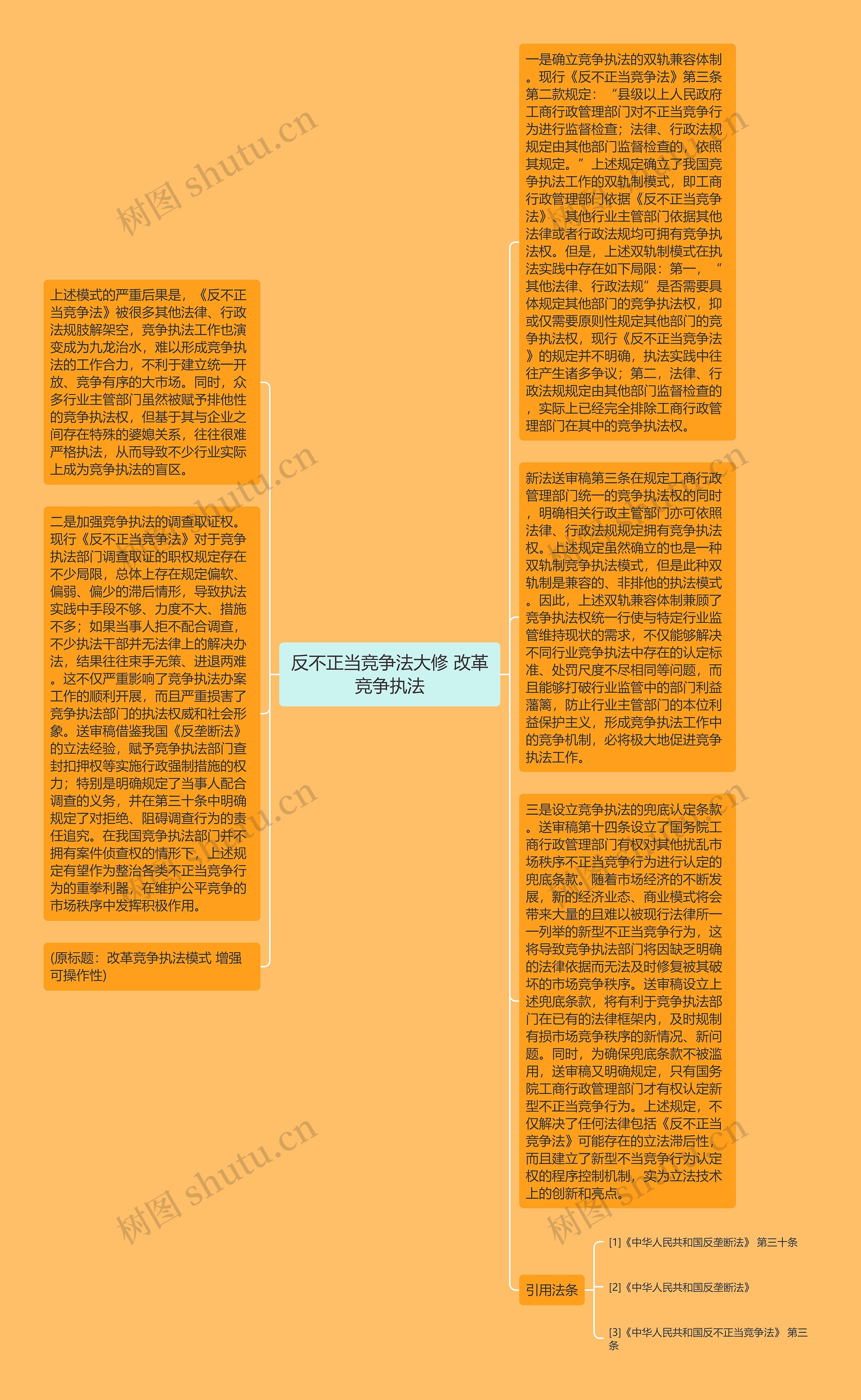 反不正当竞争法大修 改革竞争执法思维导图