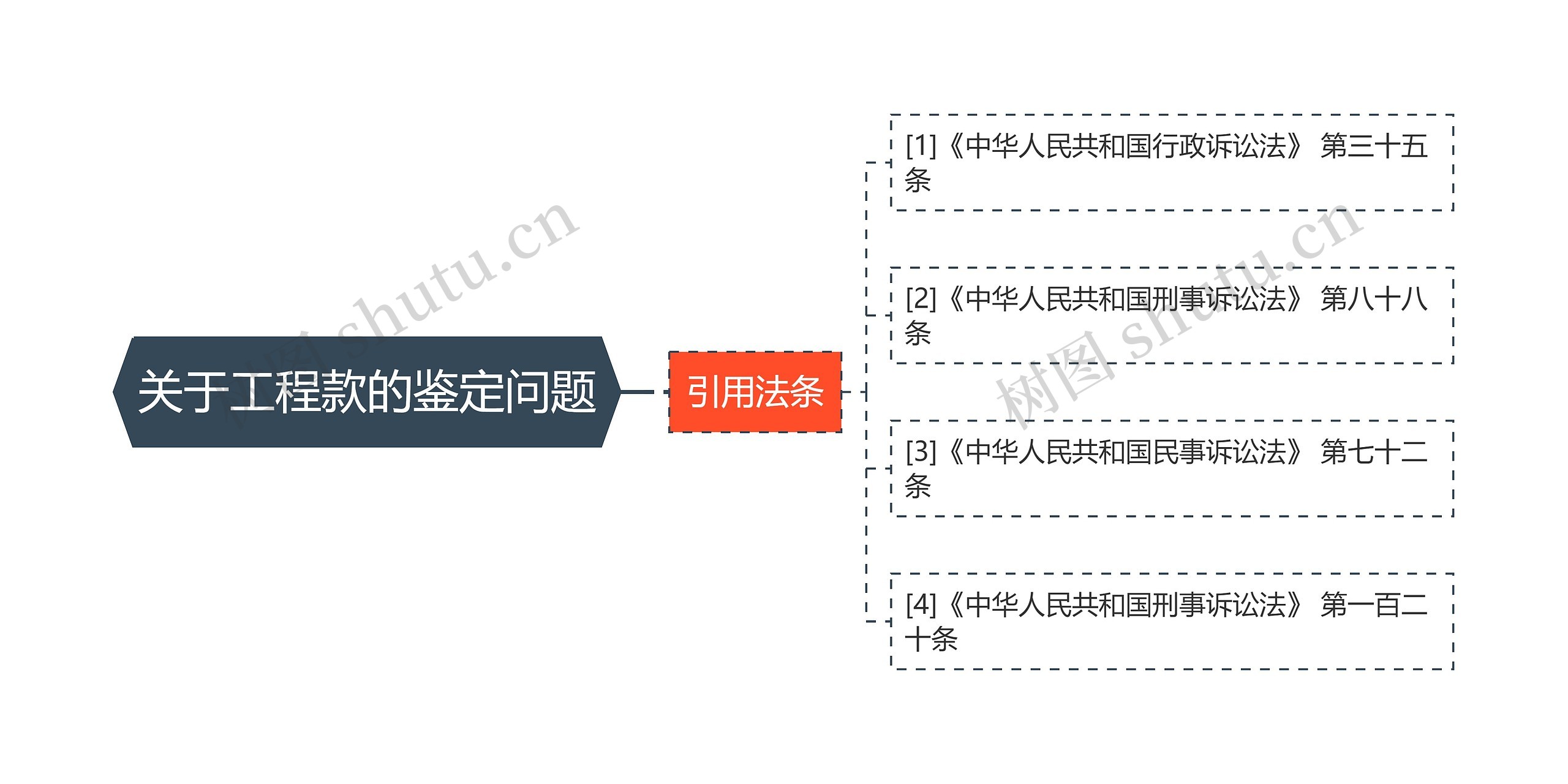 关于工程款的鉴定问题