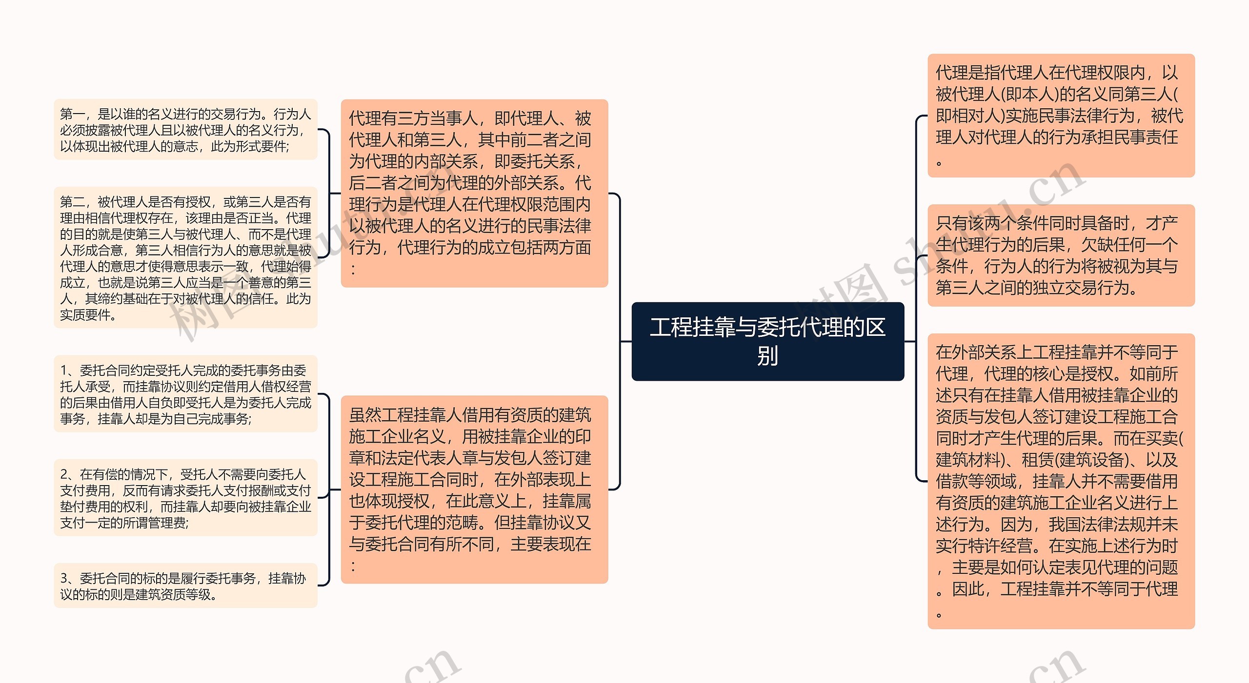 工程挂靠与委托代理的区别思维导图